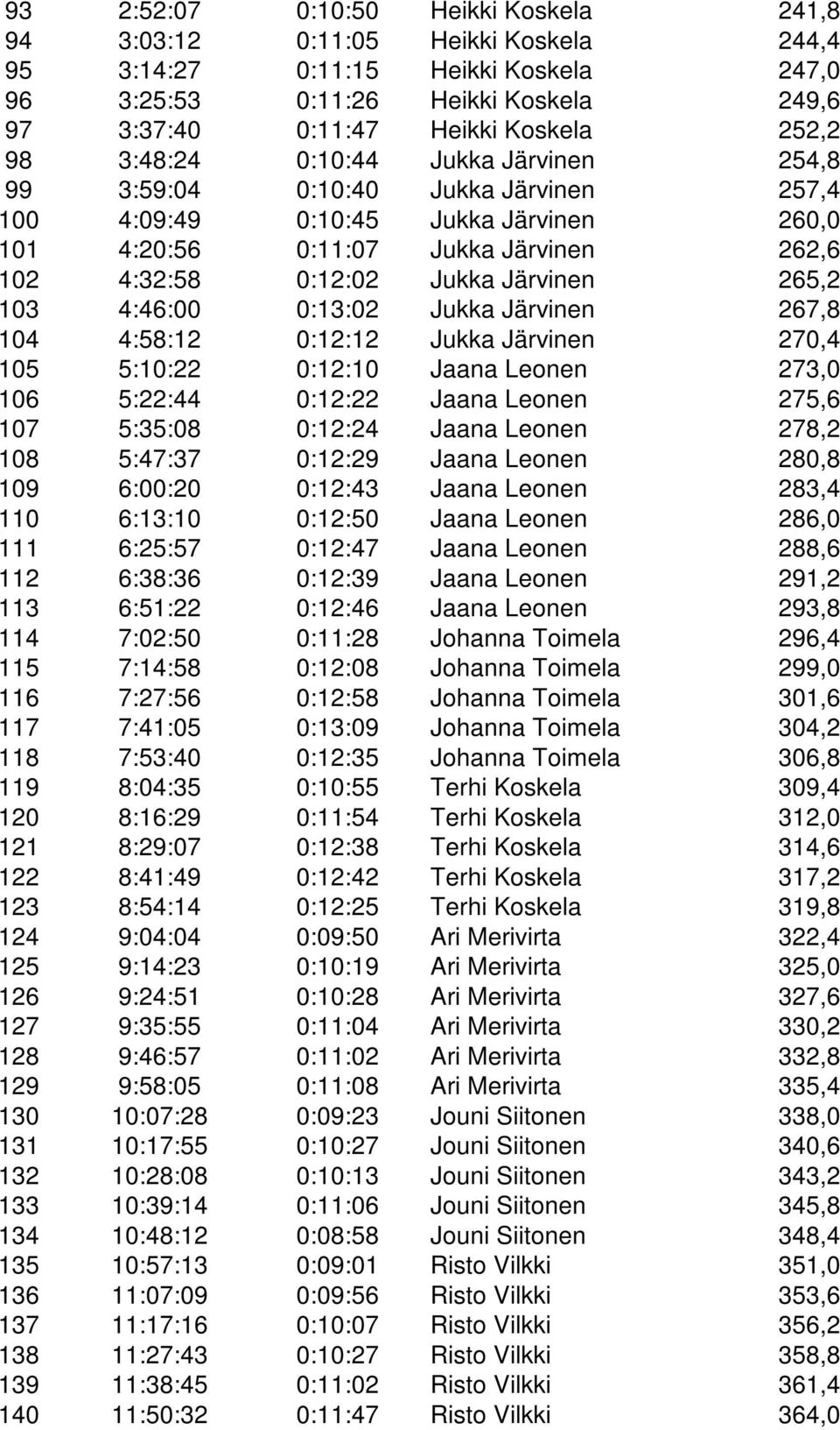 265,2 103 4:46:00 0:13:02 Jukka Järvinen 267,8 104 4:58:12 0:12:12 Jukka Järvinen 270,4 105 5:10:22 0:12:10 Jaana Leonen 273,0 106 5:22:44 0:12:22 Jaana Leonen 275,6 107 5:35:08 0:12:24 Jaana Leonen