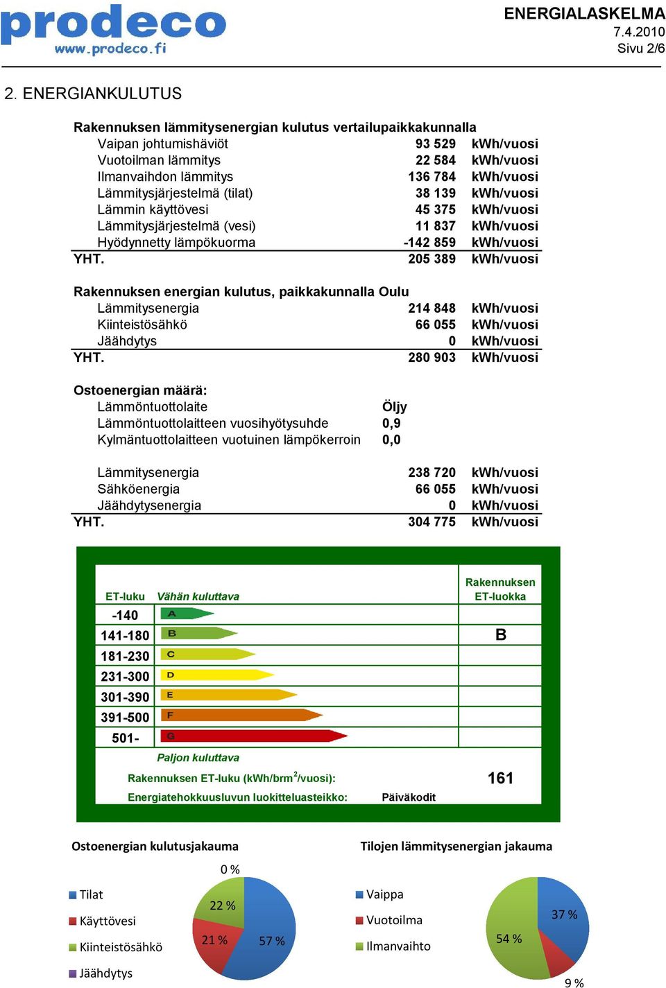 Lämmitysjärjestelmä (tilat) 38 139 kwh/vuosi Lämmin käyttövesi 45 375 kwh/vuosi Lämmitysjärjestelmä (vesi) 11 837 kwh/vuosi Hyödynnetty lämpökuorma -142 859 kwh/vuosi YHT.