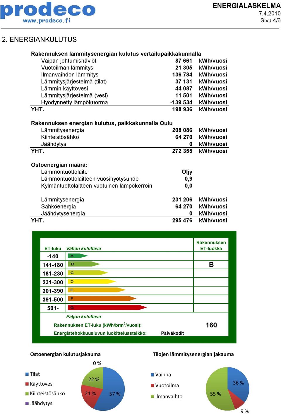 Lämmitysjärjestelmä (tilat) 37 131 kwh/vuosi Lämmin käyttövesi 44 087 kwh/vuosi Lämmitysjärjestelmä (vesi) 11 501 kwh/vuosi Hyödynnetty lämpökuorma -139 534 kwh/vuosi YHT.