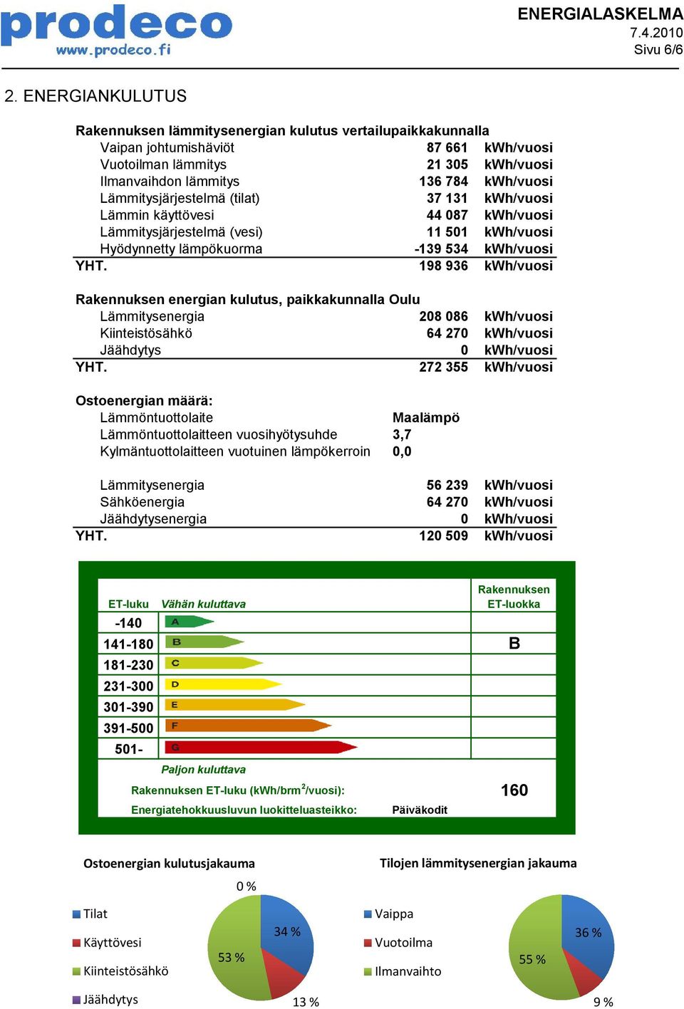 Lämmitysjärjestelmä (tilat) 37 131 kwh/vuosi Lämmin käyttövesi 44 087 kwh/vuosi Lämmitysjärjestelmä (vesi) 11 501 kwh/vuosi Hyödynnetty lämpökuorma -139 534 kwh/vuosi YHT.