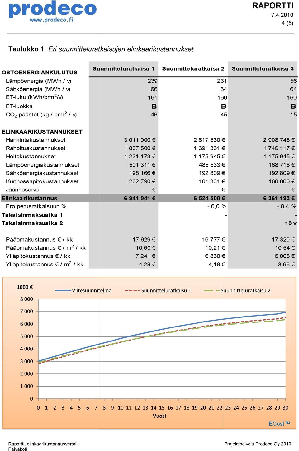 1 Suunnitteluratkaisu 2 Suunnitteluratkaisu 3 239 231 56 66 64 64 161 160 160 B B B 46 45 15 ELINKAARIKUSTANNUKSET Hankintakustannukset Rahoituskustannukset Hoitokustannukset Lämpöenergiakustannukset