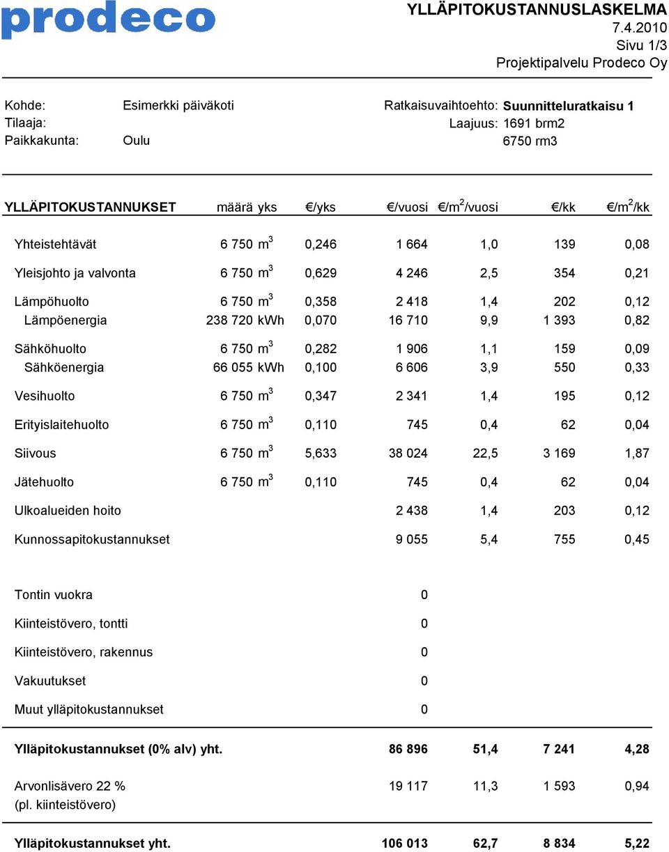 0,358 2 418 1,4 202 0,12 Lämpöenergia 238 720 kwh 0,070 16 710 9,9 1 393 0,82 Sähköhuolto 6 750 m 3 0,282 1 906 1,1 159 0,09 Sähköenergia 66 055 kwh 0,100 6 606 3,9 550 0,33 Vesihuolto 6 750 m 3