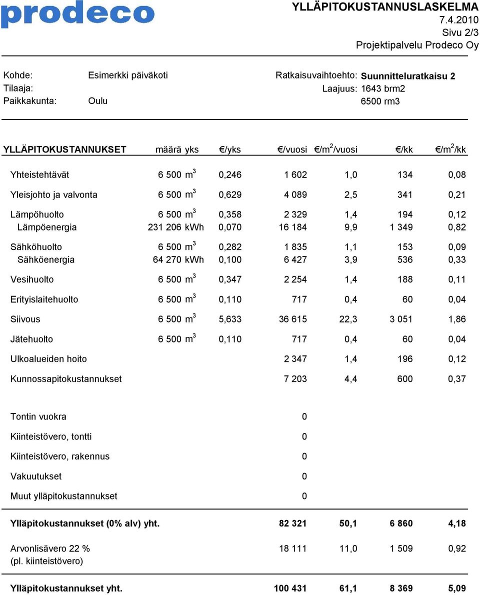 0,358 2 329 1,4 194 0,12 Lämpöenergia 231 206 kwh 0,070 16 184 9,9 1 349 0,82 Sähköhuolto 6 500 m 3 0,282 1 835 1,1 153 0,09 Sähköenergia 64 270 kwh 0,100 6 427 3,9 536 0,33 Vesihuolto 6 500 m 3