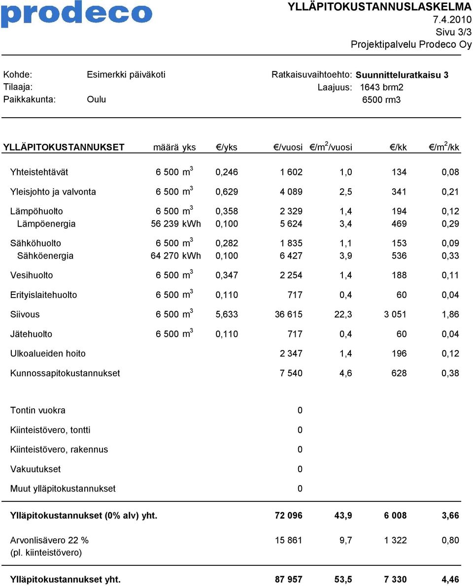 0,358 2 329 1,4 194 0,12 Lämpöenergia 56 239 kwh 0,100 5 624 3,4 469 0,29 Sähköhuolto 6 500 m 3 0,282 1 835 1,1 153 0,09 Sähköenergia 64 270 kwh 0,100 6 427 3,9 536 0,33 Vesihuolto 6 500 m 3 0,347 2