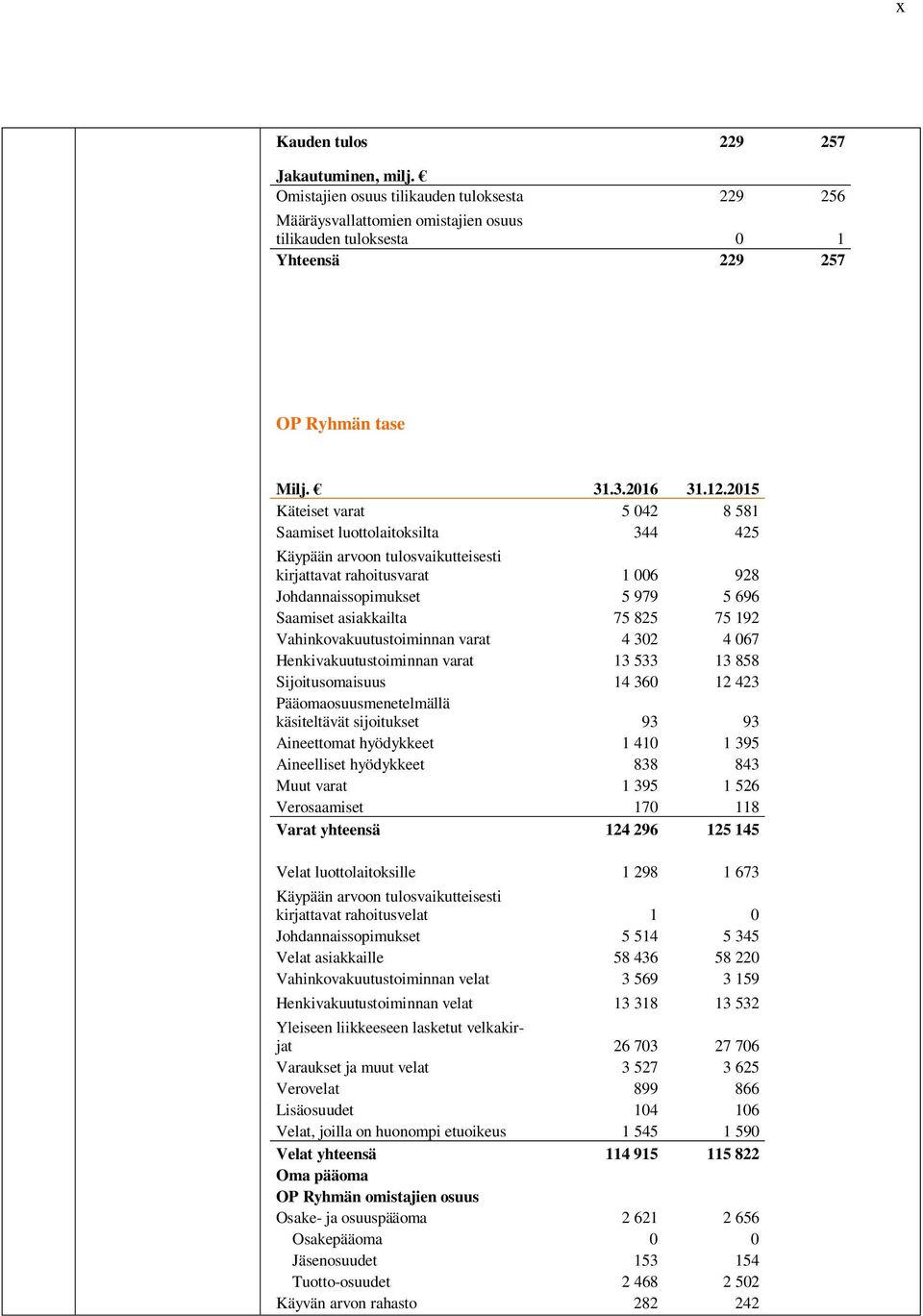 2015 Käteiset varat 5 042 8 581 Saamiset luottolaitoksilta 344 425 Käypään arvoon tulosvaikutteisesti kirjattavat rahoitusvarat 1 006 928 Johdannaissopimukset 5 979 5 696 Saamiset asiakkailta 75 825