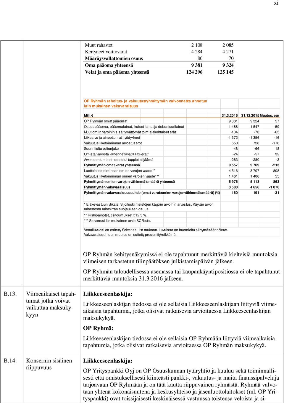 2015 Muutos, eur OP Ryhmän omat pääomat 9 381 9 324 57 Osuuspääoma, pääomalainat, ikuiset lainat ja debentuurilainat 1 488 1 547-59 Muut omiin varoihin sisältymättömät toimialakohtaiset erät -134-70