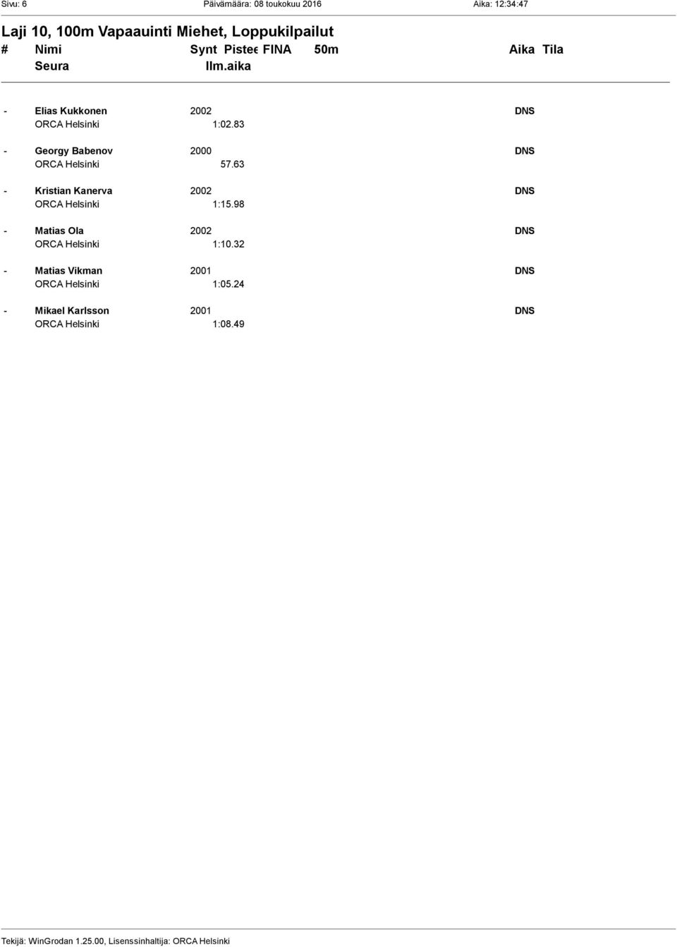 83 - Georgy Babenov 2000 DNS 57.63 1:15.98 - Matias Ola 2002 DNS 1:10.