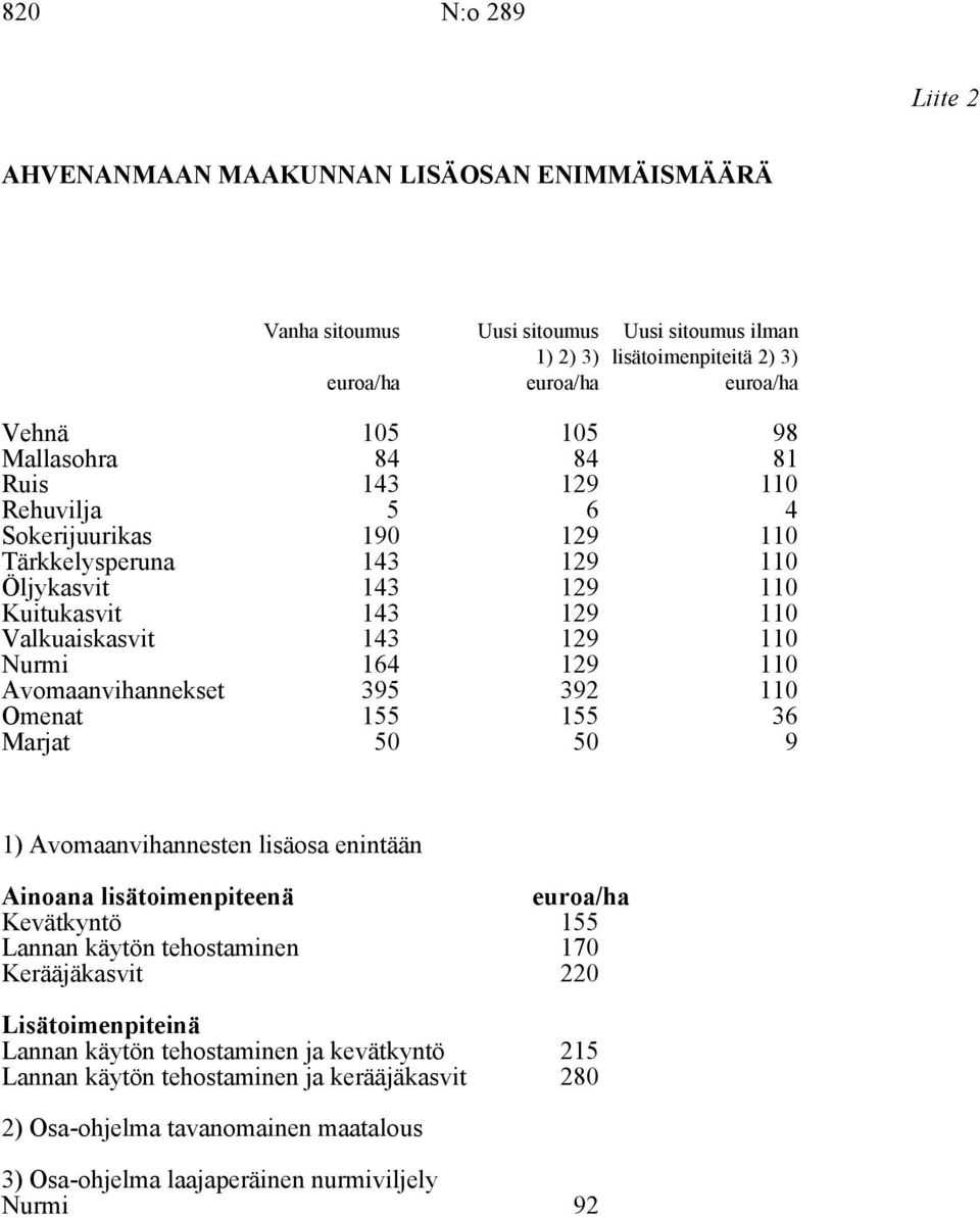 110 Avomaanvihannekset 395 392 110 Omenat 155 155 36 Marjat 50 50 9 1) Avomaanvihannesten lisäosa enintään Ainoana lisätoimenpiteenä euroa/ha Kevätkyntö 155 Lannan käytön tehostaminen 170