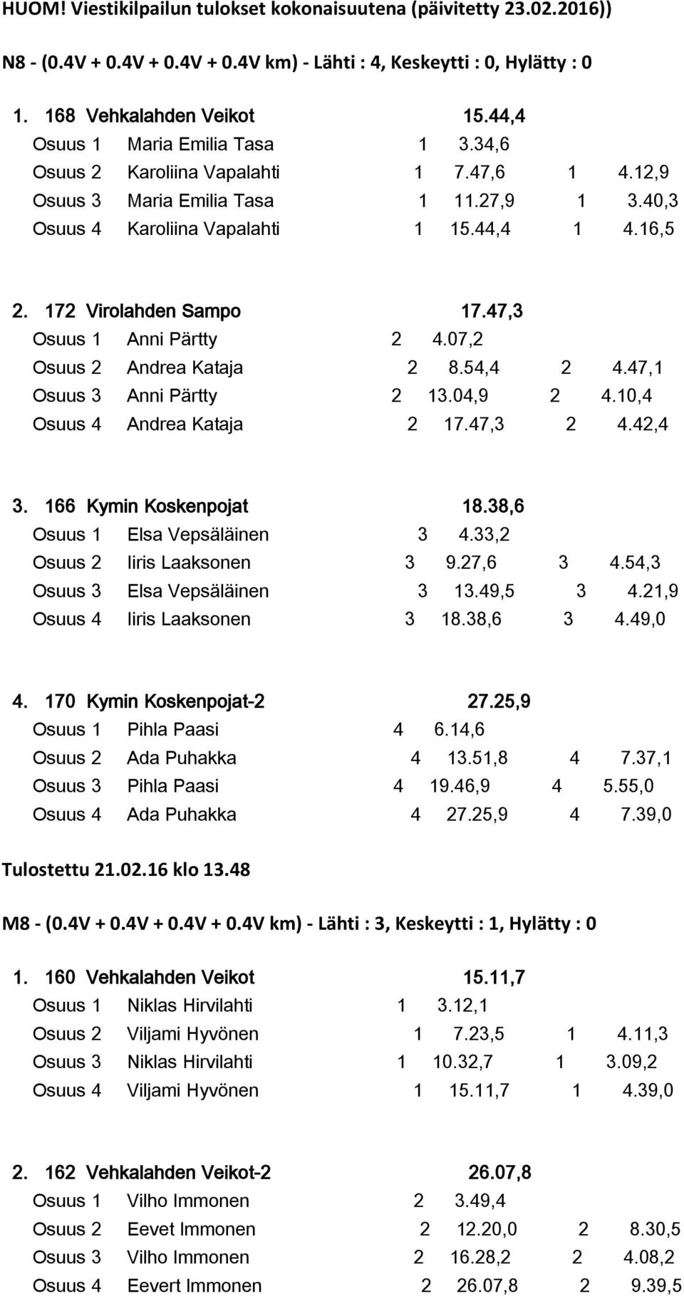 172 Virolahden Sampo 17.47,3 Osuus 1 Anni Pärtty 2 4.07,2 Osuus 2 Andrea Kataja 2 8.54,4 2 4.47,1 Osuus 3 Anni Pärtty 2 13.04,9 2 4.10,4 Osuus 4 Andrea Kataja 2 17.47,3 2 4.42,4 3.