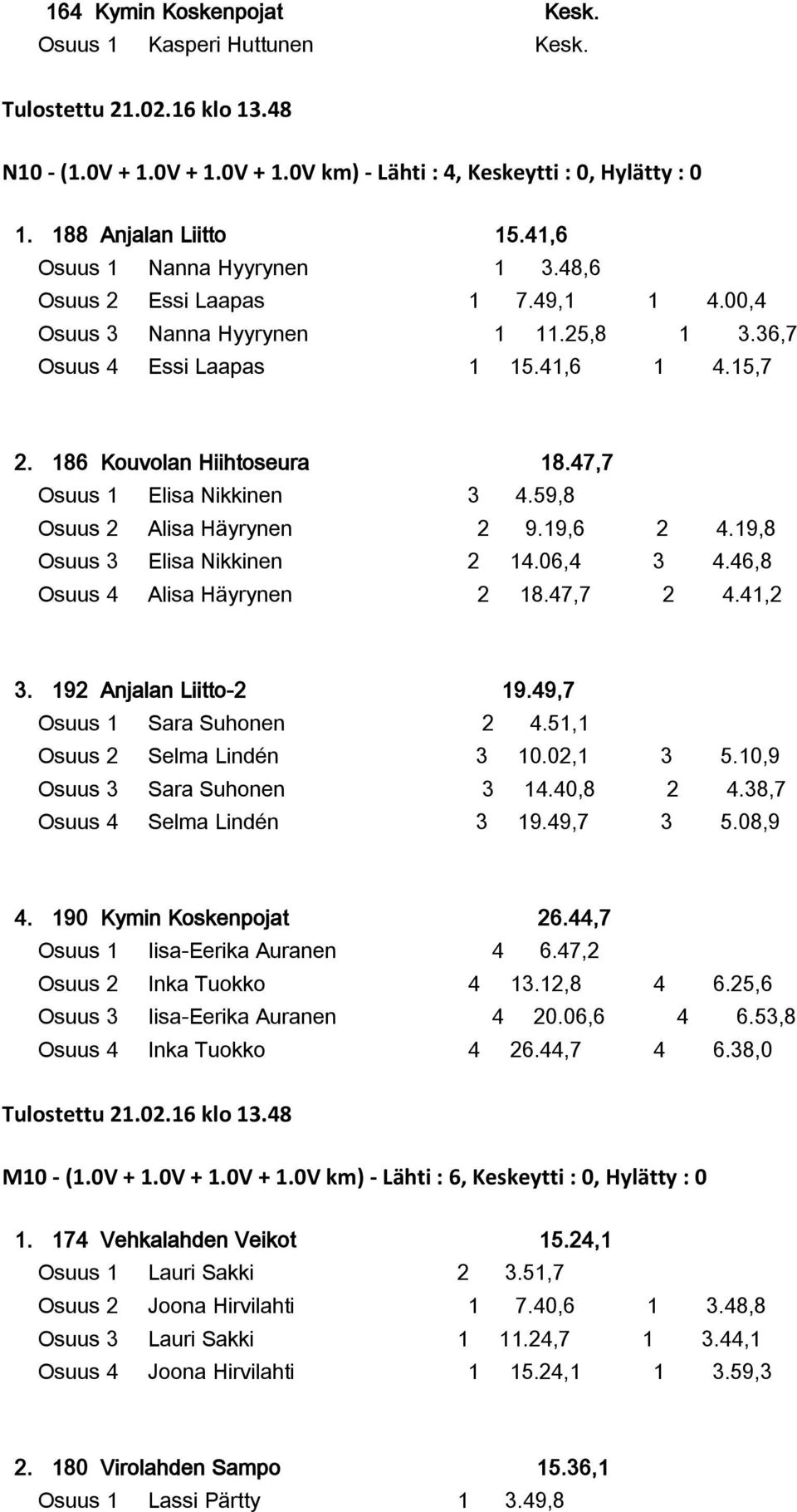 59,8 Osuus 2 Alisa Häyrynen 2 9.19,6 2 4.19,8 Osuus 3 Elisa Nikkinen 2 14.06,4 3 4.46,8 Osuus 4 Alisa Häyrynen 2 18.47,7 2 4.41,2 3. 192 Anjalan Liitto-2 19.49,7 Osuus 1 Sara Suhonen 2 4.