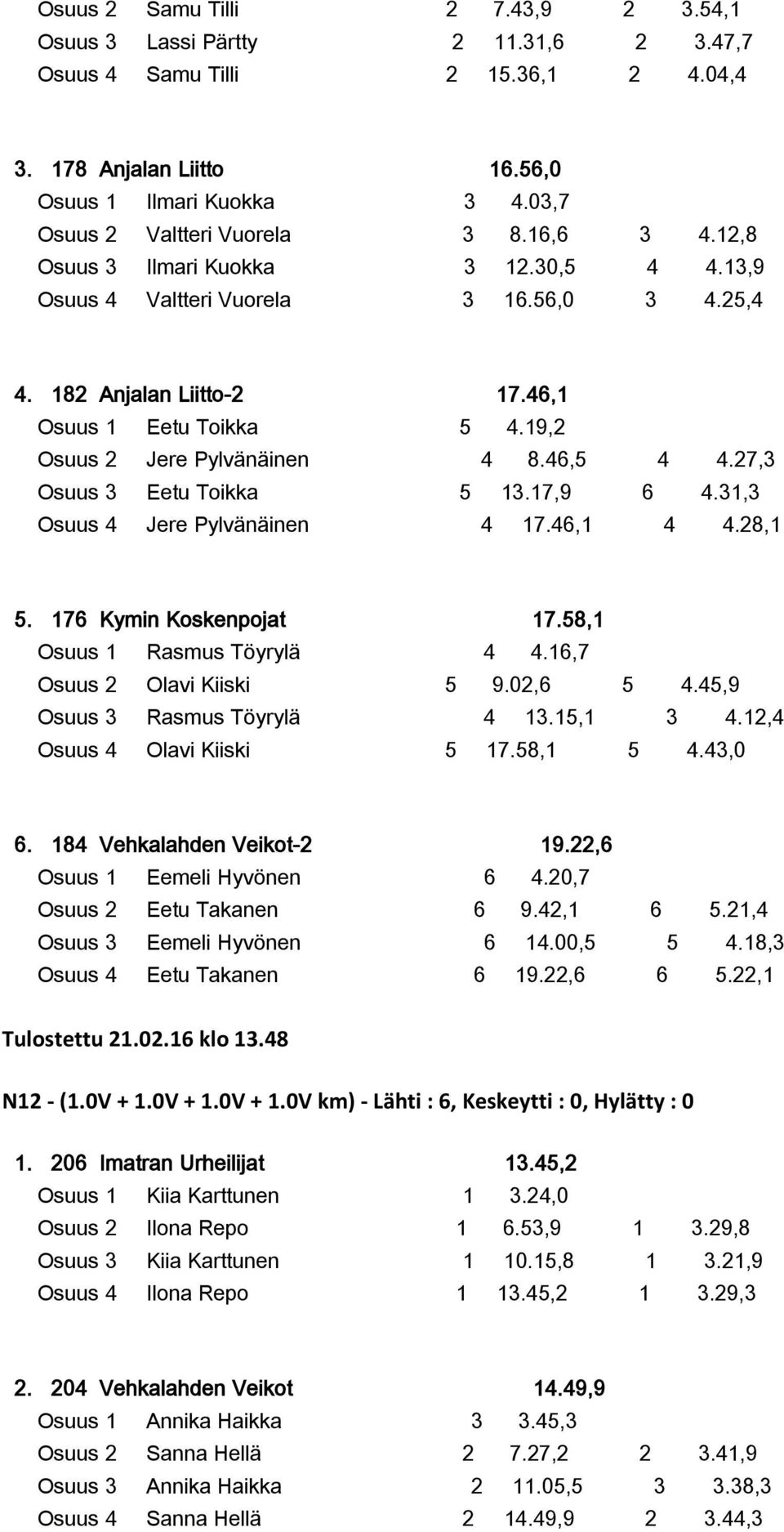 19,2 Osuus 2 Jere Pylvänäinen 4 8.46,5 4 4.27,3 Osuus 3 Eetu Toikka 5 13.17,9 6 4.31,3 Osuus 4 Jere Pylvänäinen 4 17.46,1 4 4.28,1 5. 176 Kymin Koskenpojat 17.58,1 Osuus 1 Rasmus Töyrylä 4 4.