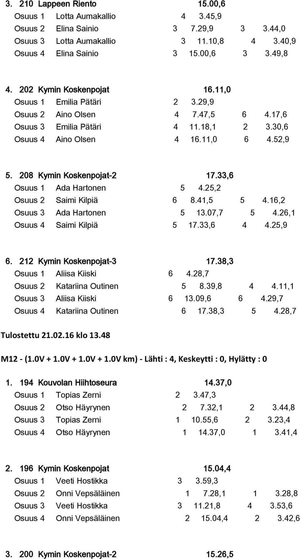 208 Kymin Koskenpojat-2 17.33,6 Osuus 1 Ada Hartonen 5 4.25,2 Osuus 2 Saimi Kilpiä 6 8.41,5 5 4.16,2 Osuus 3 Ada Hartonen 5 13.07,7 5 4.26,1 Osuus 4 Saimi Kilpiä 5 17.33,6 4 4.25,9 6.