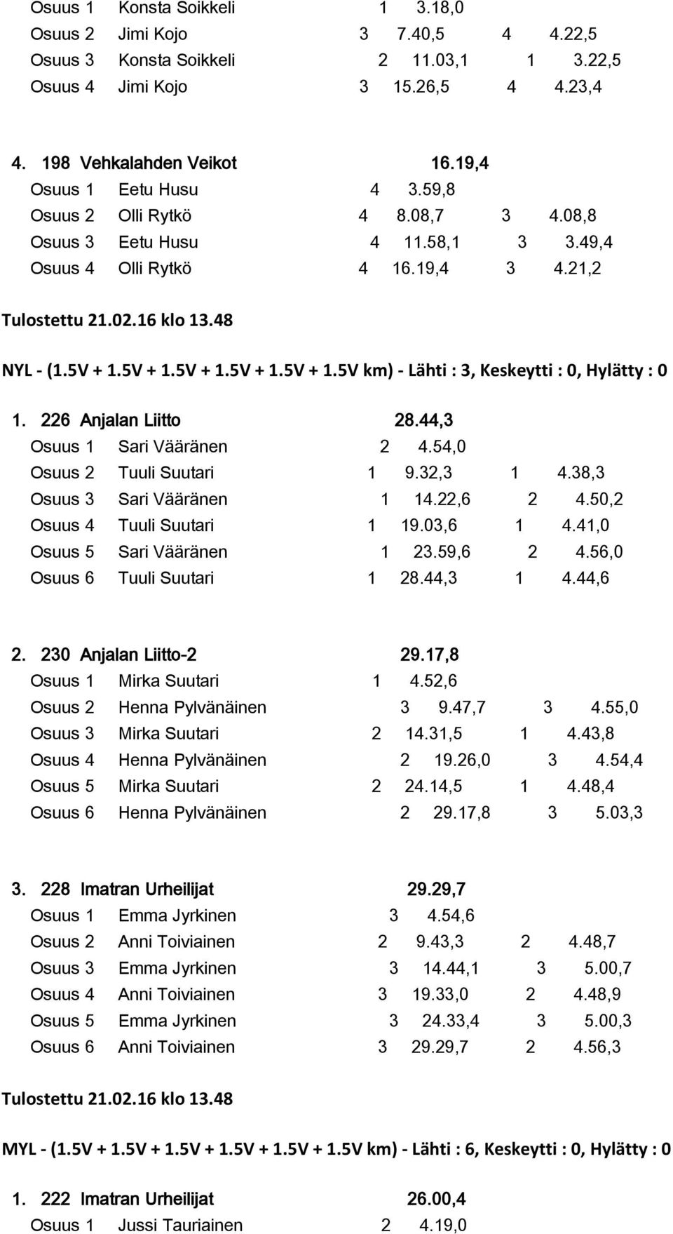 5V + 1.5V + 1.5V + 1.5V + 1.5V km) - Lähti : 3, Keskeytti : 0, Hylätty : 0 1. 226 Anjalan Liitto 28.44,3 Osuus 1 Sari Vääränen 2 4.54,0 Osuus 2 Tuuli Suutari 1 9.32,3 1 4.