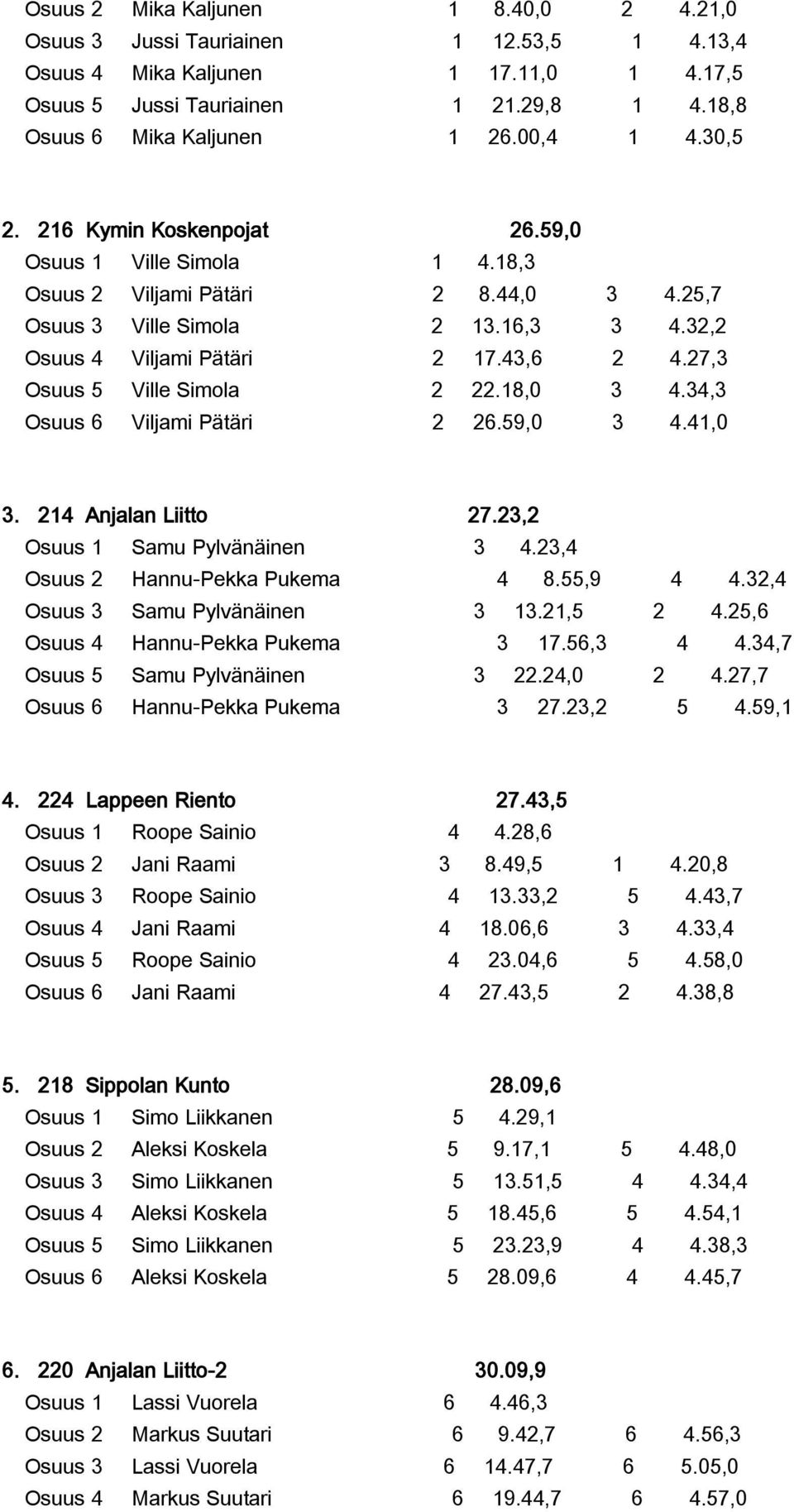 27,3 Osuus 5 Ville Simola 2 22.18,0 3 4.34,3 Osuus 6 Viljami Pätäri 2 26.59,0 3 4.41,0 3. 214 Anjalan Liitto 27.23,2 Osuus 1 Samu Pylvänäinen 3 4.23,4 Osuus 2 Hannu-Pekka Pukema 4 8.55,9 4 4.