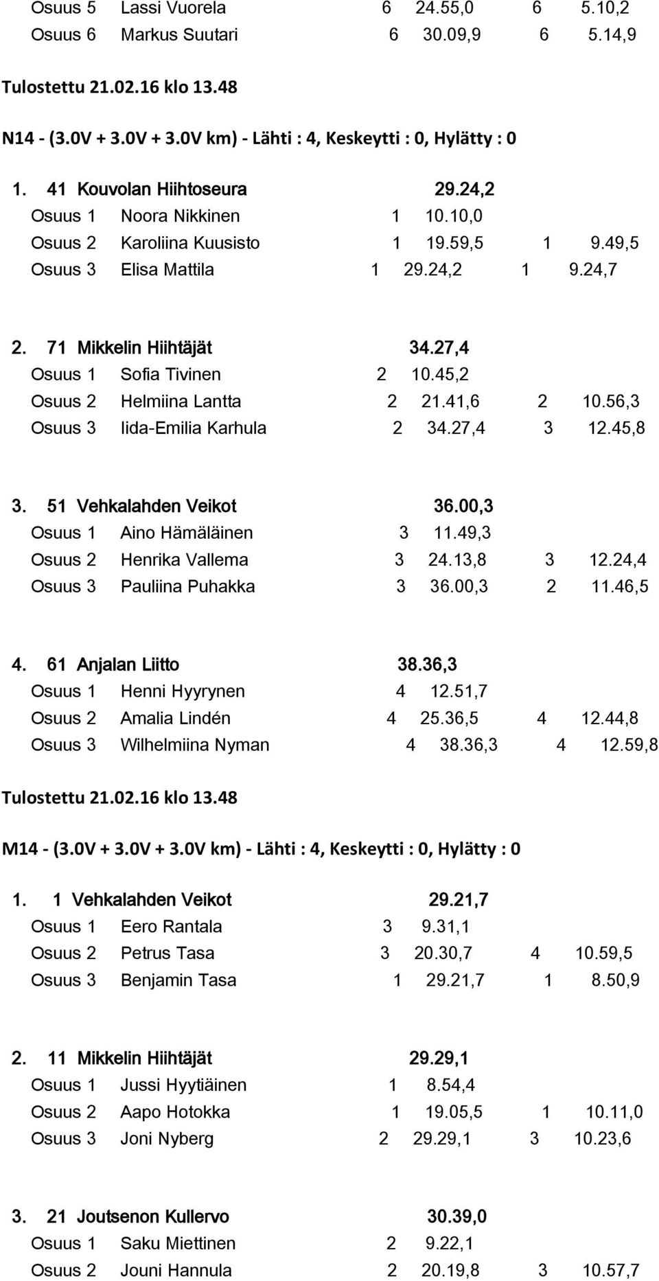 45,2 Osuus 2 Helmiina Lantta 2 21.41,6 2 10.56,3 Osuus 3 Iida-Emilia Karhula 2 34.27,4 3 12.45,8 3. 51 Vehkalahden Veikot 36.00,3 Osuus 1 Aino Hämäläinen 3 11.49,3 Osuus 2 Henrika Vallema 3 24.