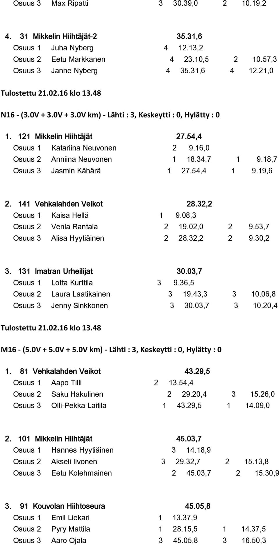 18,7 Osuus 3 Jasmin Kähärä 1 27.54,4 1 9.19,6 2. 141 Vehkalahden Veikot 28.32,2 Osuus 1 Kaisa Hellä 1 9.08,3 Osuus 2 Venla Rantala 2 19.02,0 2 9.53,7 Osuus 3 Alisa Hyytiäinen 2 28.32,2 2 9.30,2 3.