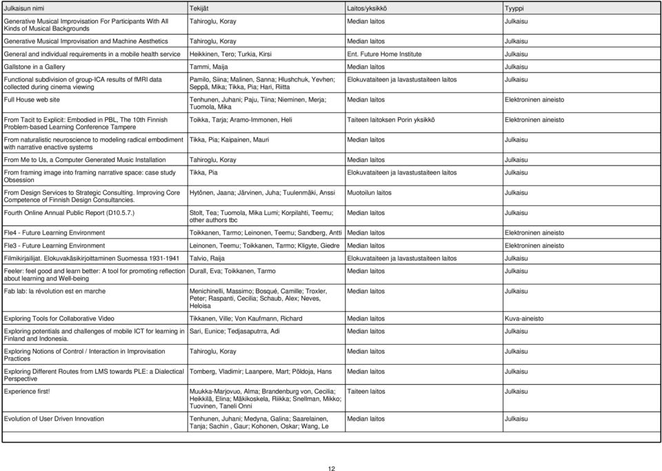 Future Home Institute Gallstone in a Gallery Tammi, Maija Functional subdivision of group-ica results of fmri data collected during cinema viewing Full House web site From Tacit to Explicit: Embodied