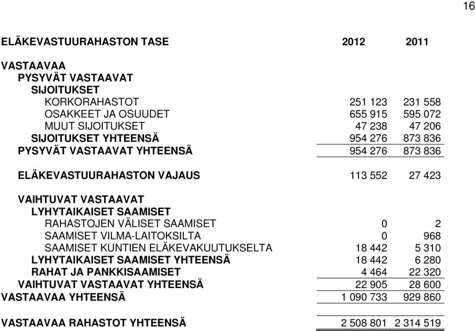 LYHYTAIKAISET SAAMISET RAHASTOJEN VÄLISET SAAMISET 0 2 SAAMISET VILMA-LAITOKSILTA 0 968 SAAMISET KUNTIEN ELÄKEVAKUUTUKSELTA 18 442 5 310 LYHYTAIKAISET SAAMISET