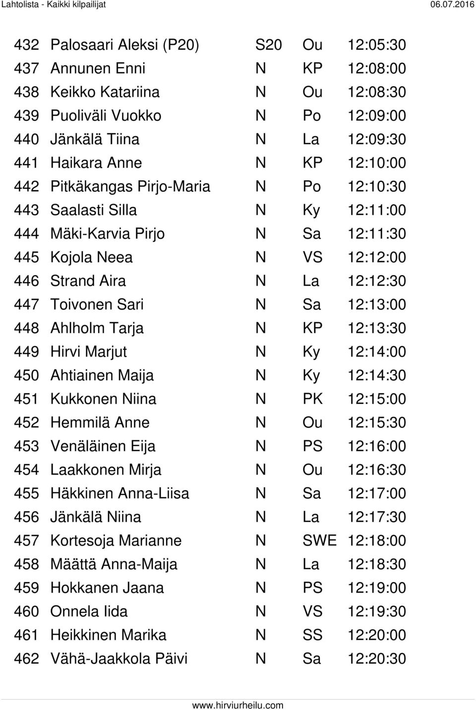 Sa 12:13:00 448 Ahlholm Tarja N KP 12:13:30 449 Hirvi Marjut N Ky 12:14:00 450 Ahtiainen Maija N Ky 12:14:30 451 Kukkonen Niina N PK 12:15:00 452 Hemmilä Anne N Ou 12:15:30 453 Venäläinen Eija N PS