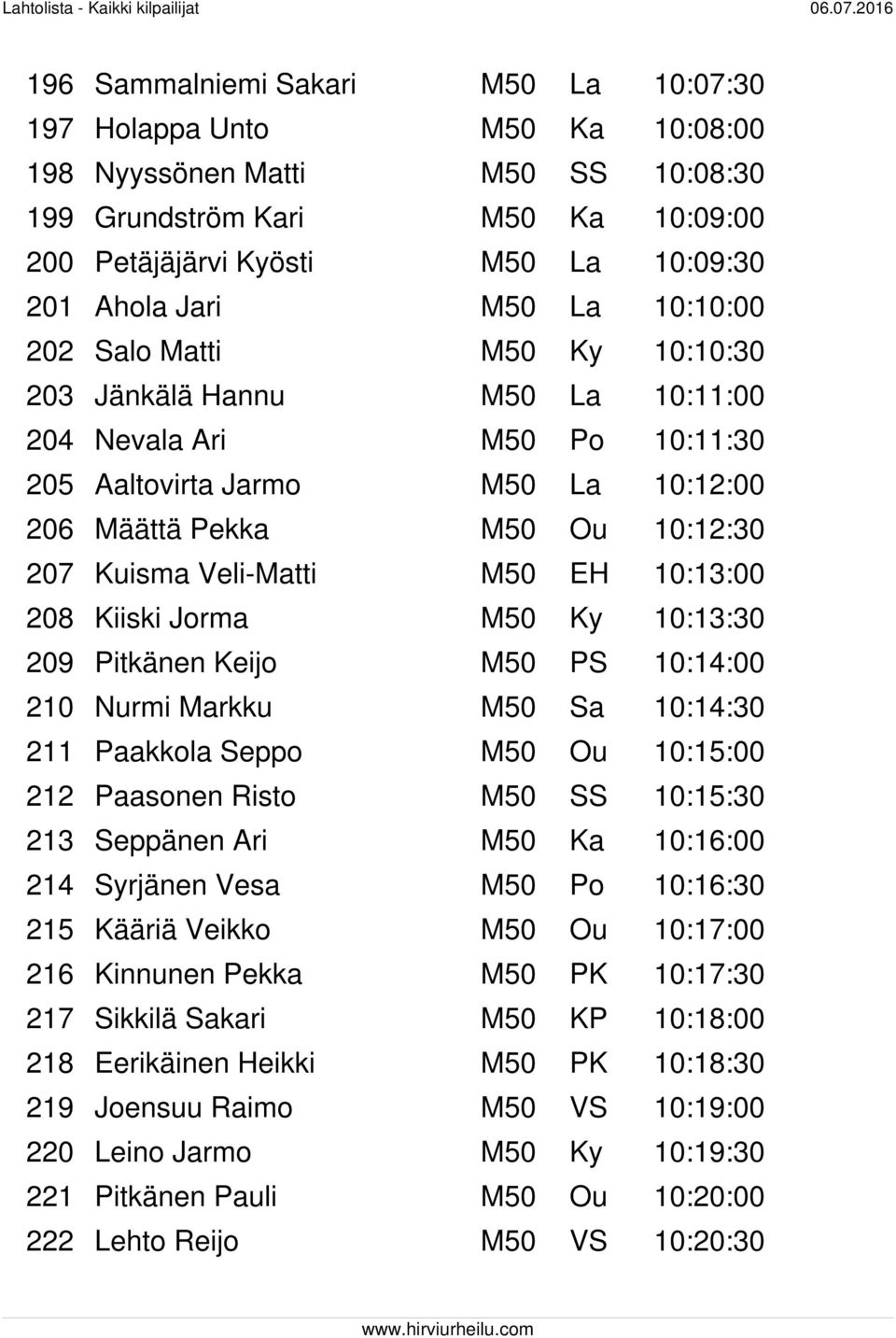 Veli-Matti M50 EH 10:13:00 208 Kiiski Jorma M50 Ky 10:13:30 209 Pitkänen Keijo M50 PS 10:14:00 210 Nurmi Markku M50 Sa 10:14:30 211 Paakkola Seppo M50 Ou 10:15:00 212 Paasonen Risto M50 SS 10:15:30