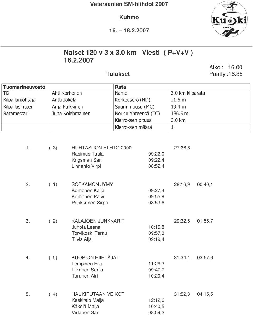 ( 1) SOTKAMON JYMY 28:16,9 00:40,1 Korhonen Kaija 09:27,4 Korhonen Päivi 09:55,9 Pääkkönen Sirpa 08:53,6 3.