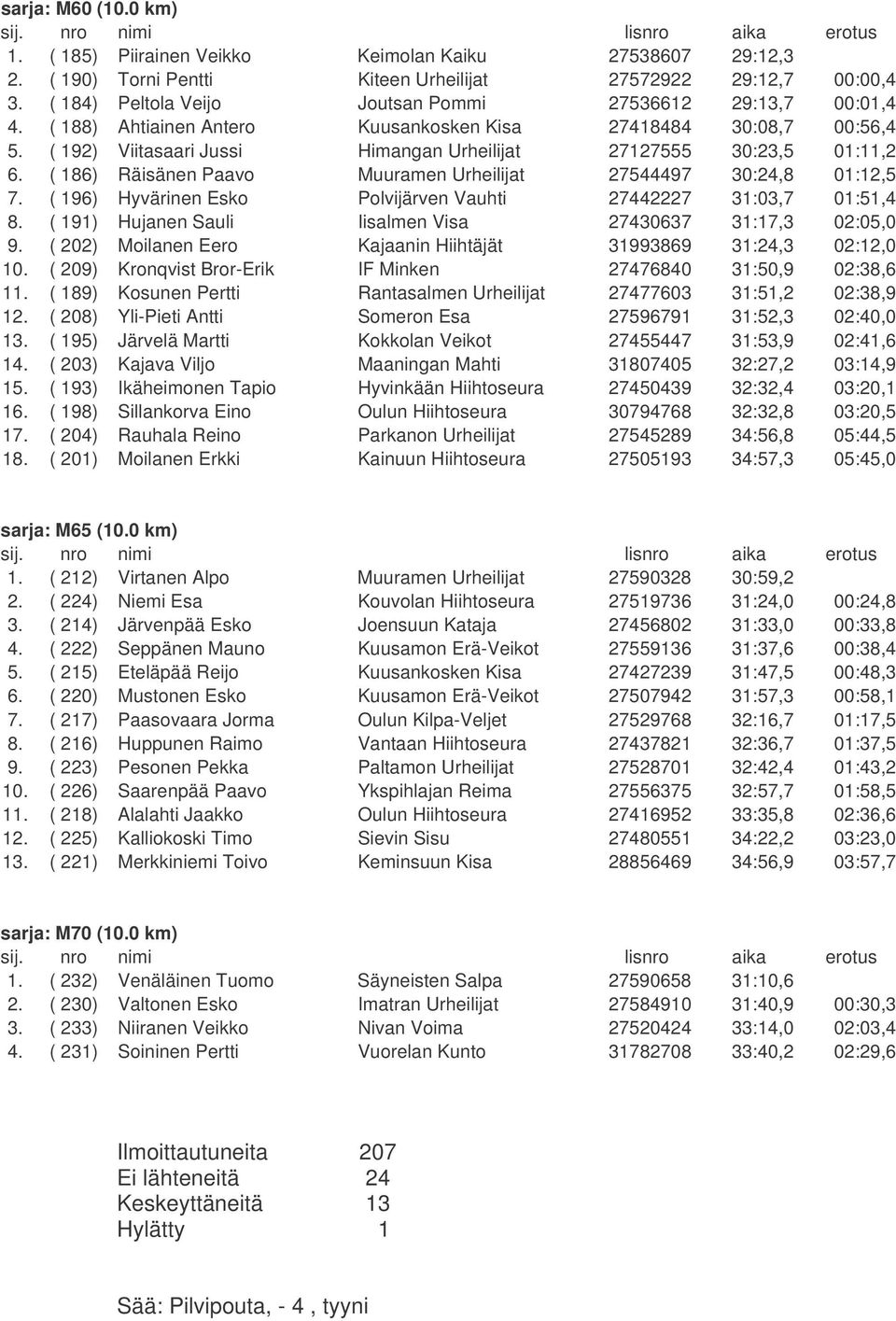 ( 192) Viitasaari Jussi Himangan Urheilijat 27127555 30:23,5 01:11,2 6. ( 186) Räisänen Paavo Muuramen Urheilijat 27544497 30:24,8 01:12,5 7.