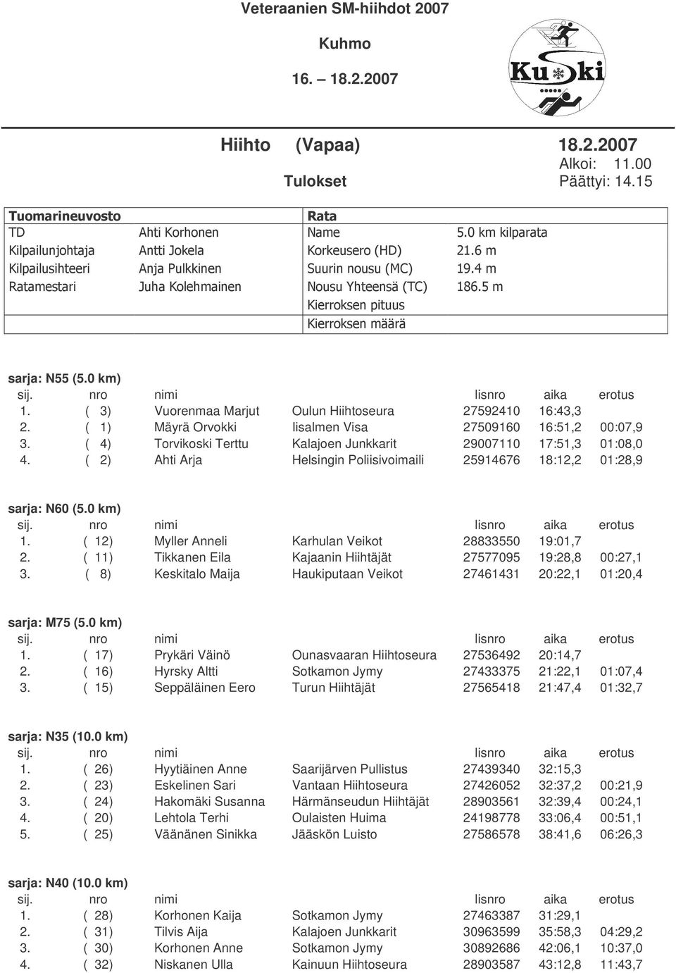 ( 2) Ahti Arja Helsingin Poliisivoimaili 25914676 18:12,2 01:28,9 sarja: N60 (5.0 km) 1. ( 12) Myller Anneli Karhulan Veikot 28833550 19:01,7 2.