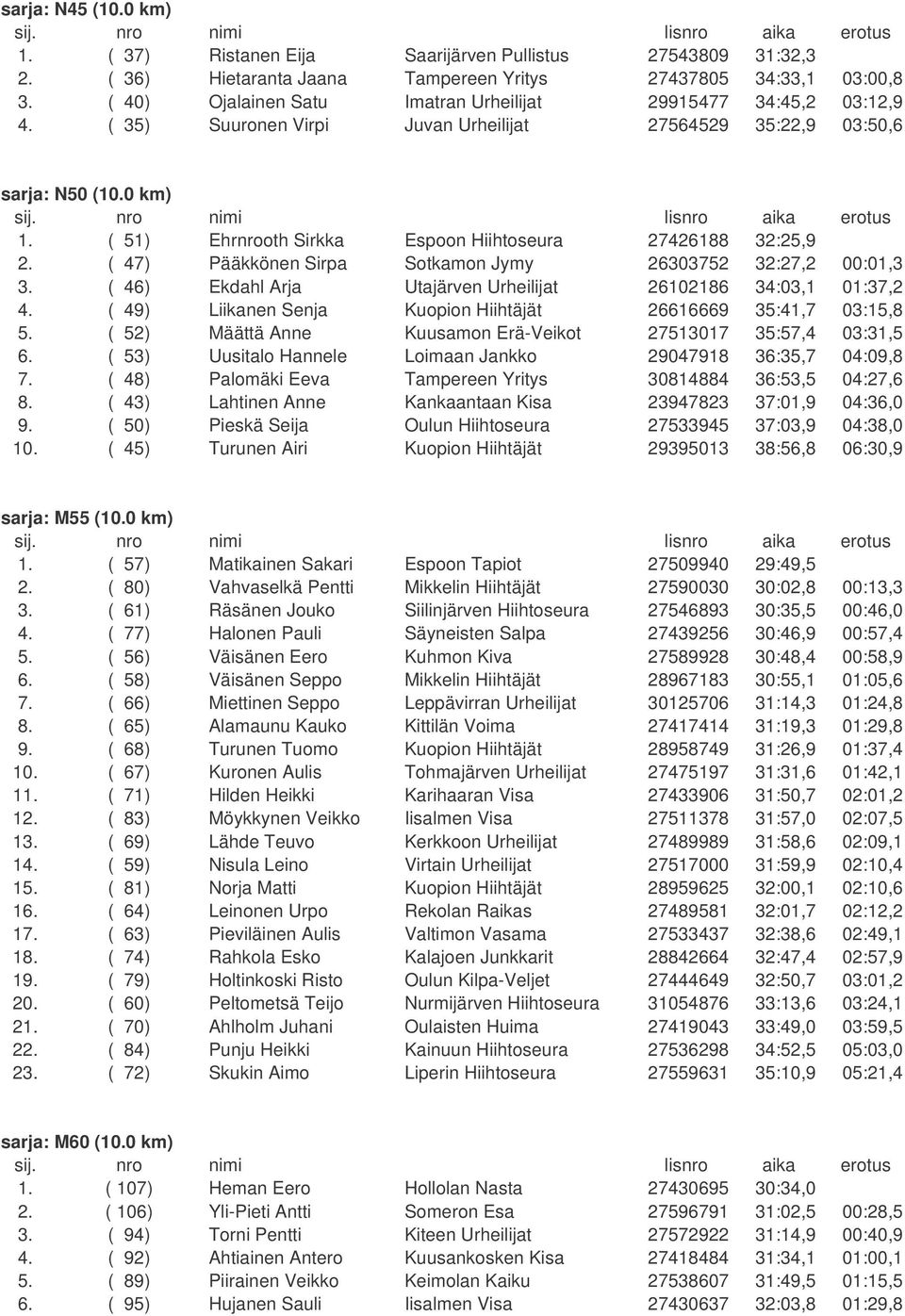 ( 51) Ehrnrooth Sirkka Espoon Hiihtoseura 27426188 32:25,9 2. ( 47) Pääkkönen Sirpa Sotkamon Jymy 26303752 32:27,2 00:01,3 3. ( 46) Ekdahl Arja Utajärven Urheilijat 26102186 34:03,1 01:37,2 4.