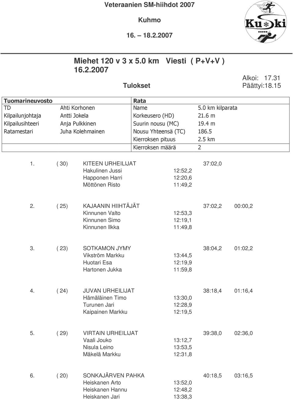 ( 25) KAJAANIN HIIHTÄJÄT 37:02,2 00:00,2 Kinnunen Valto 12:53,3 Kinnunen Simo 12:19,1 Kinnunen Ilkka 11:49,8 3.