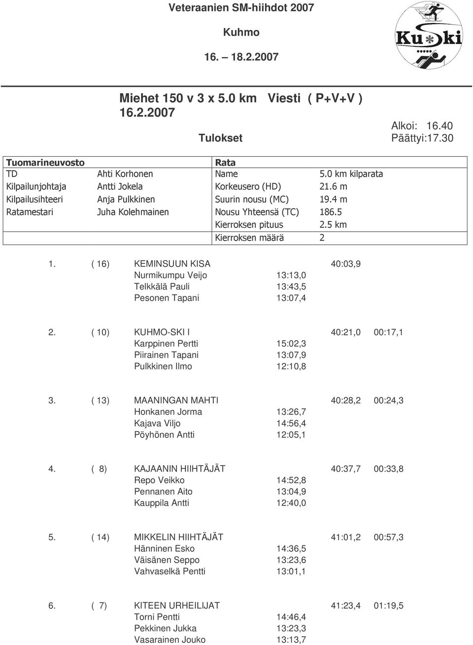 ( 10) KUHMO-SKI I 40:21,0 00:17,1 Karppinen Pertti 15:02,3 Piirainen Tapani 13:07,9 Pulkkinen Ilmo 12:10,8 3.