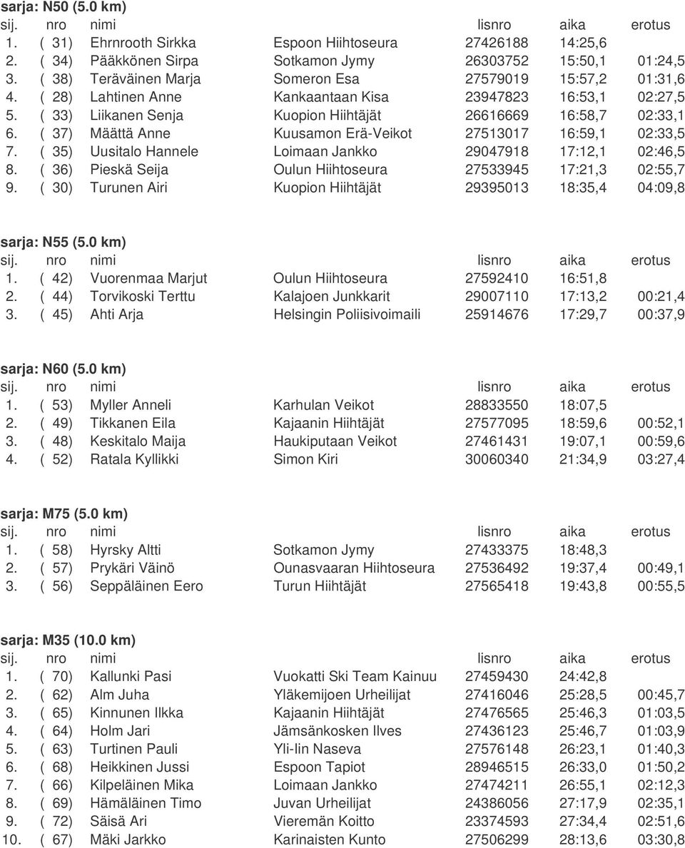 ( 37) Määttä Anne Kuusamon Erä-Veikot 27513017 16:59,1 02:33,5 7. ( 35) Uusitalo Hannele Loimaan Jankko 29047918 17:12,1 02:46,5 8. ( 36) Pieskä Seija Oulun Hiihtoseura 27533945 17:21,3 02:55,7 9.