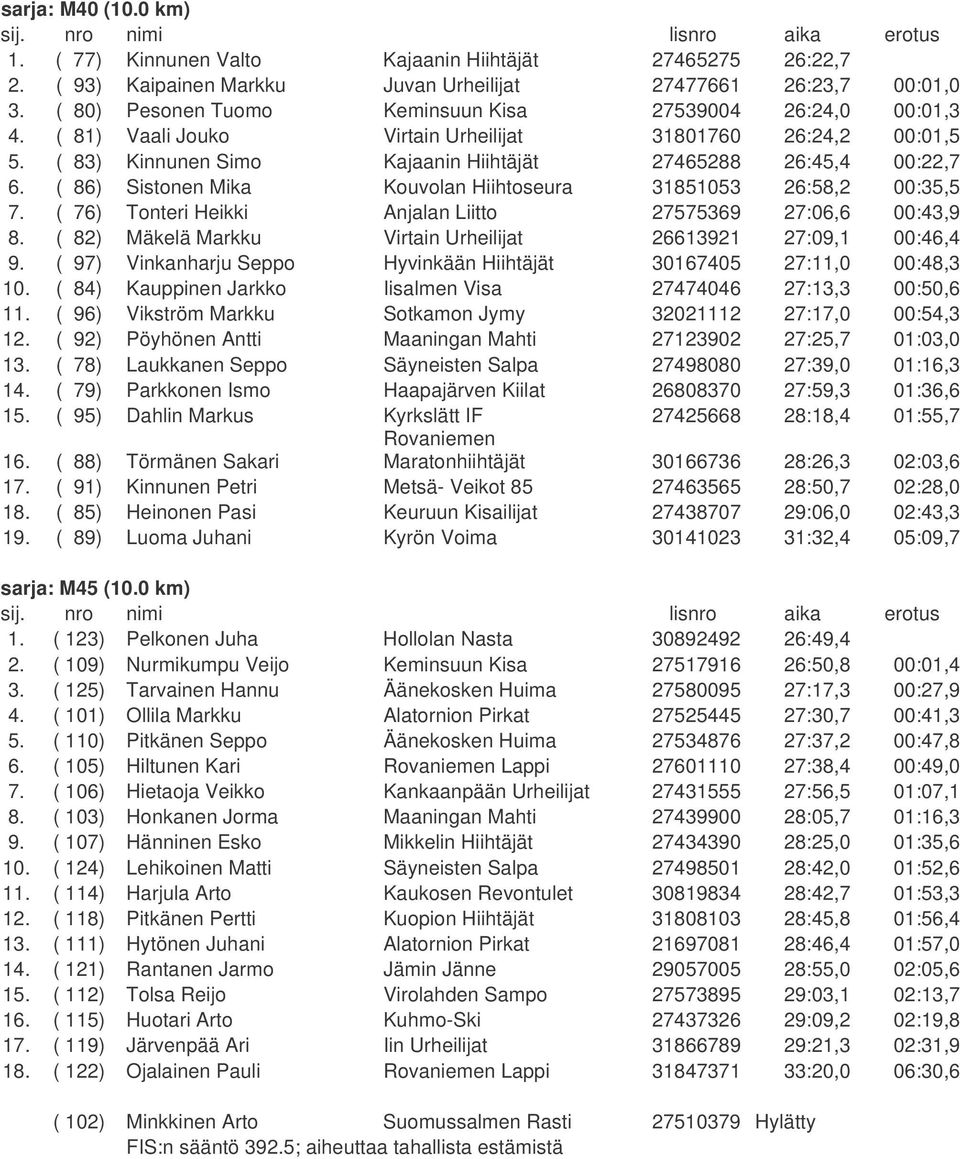 ( 86) Sistonen Mika Kouvolan Hiihtoseura 31851053 26:58,2 00:35,5 7. ( 76) Tonteri Heikki Anjalan Liitto 27575369 27:06,6 00:43,9 8. ( 82) Mäkelä Markku Virtain Urheilijat 26613921 27:09,1 00:46,4 9.