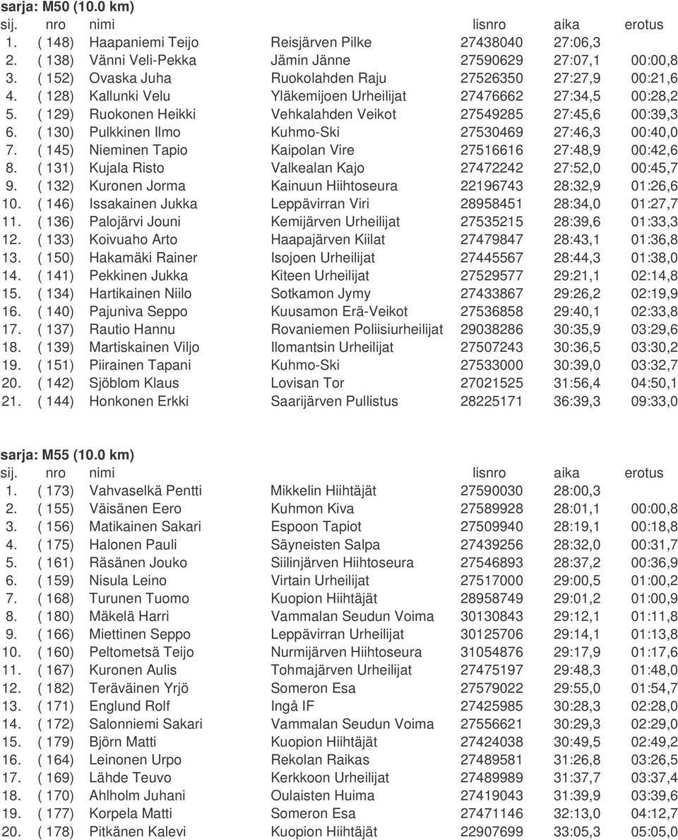 ( 129) Ruokonen Heikki Vehkalahden Veikot 27549285 27:45,6 00:39,3 6. ( 130) Pulkkinen Ilmo Kuhmo-Ski 27530469 27:46,3 00:40,0 7. ( 145) Nieminen Tapio Kaipolan Vire 27516616 27:48,9 00:42,6 8.