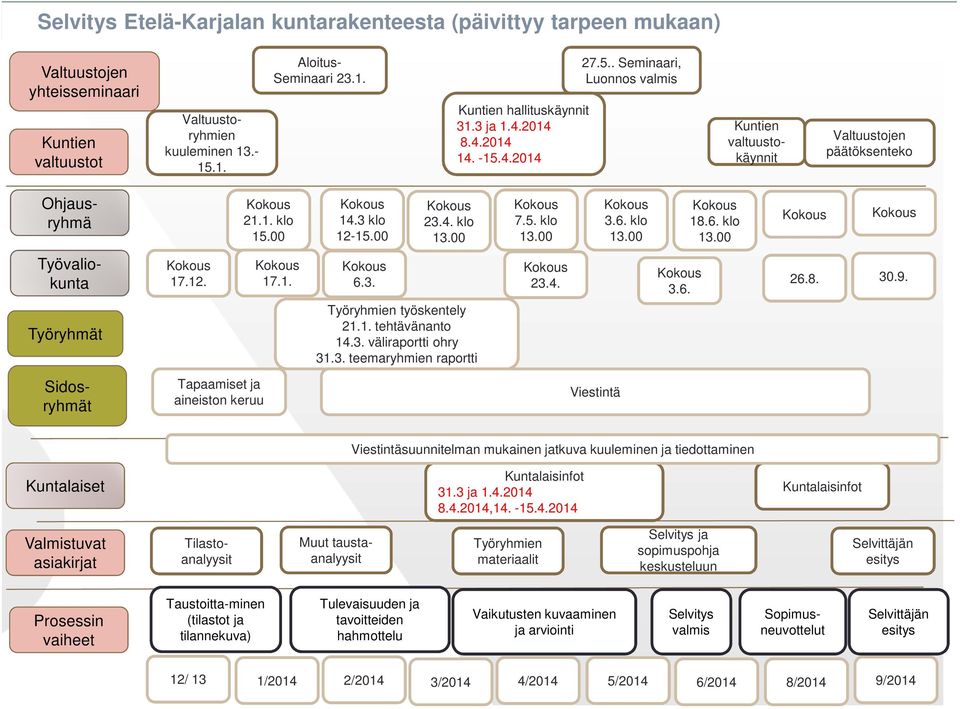 00 7.5. klo 13.00 3.6. klo 13.00 18.6. klo 13.00 17.12. 17.1. 6.3. 23.4. 26.8. 30.9. 3.6. Työryhmien työskentely 21.1. tehtävänanto 14.3. väliraportti ohry 31.3. teemaryhmien raportti Sidosryhmät Tapaamiset ja aineiston keruu Viestintä Viestintäsuunnitelman mukainen jatkuva kuuleminen ja tiedottaminen Kuntalaiset Kuntalaisinfot 31.