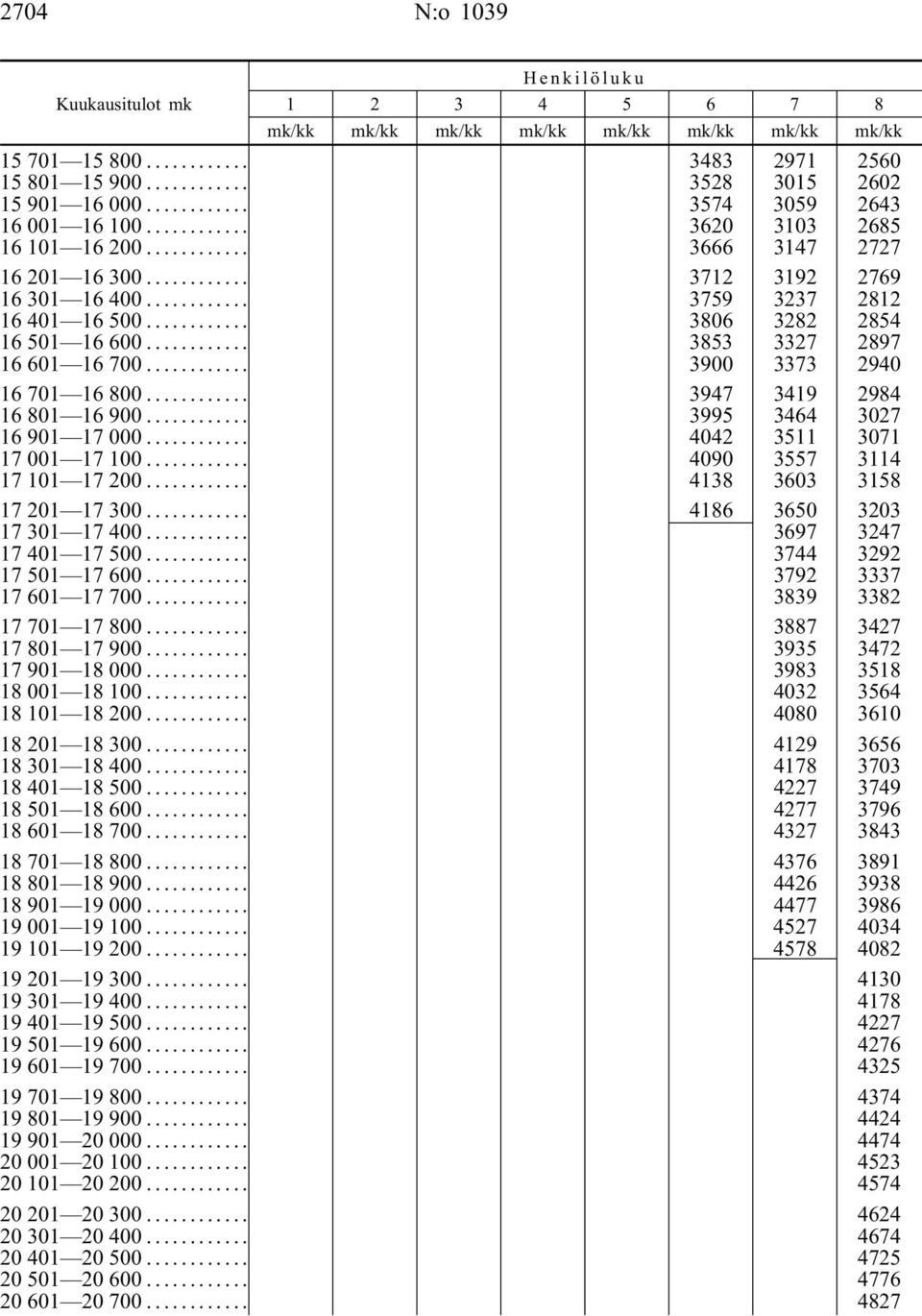 .. 39953464 3027 16 901 17 000... 4042 3511 3071 17 001 17 100... 4090 3557 3114 17 101 17 200... 4138 3603 3158 17 201 17 300... 4186 3650 3203 17 301 17 400... 3697 3247 17 401 17 500.