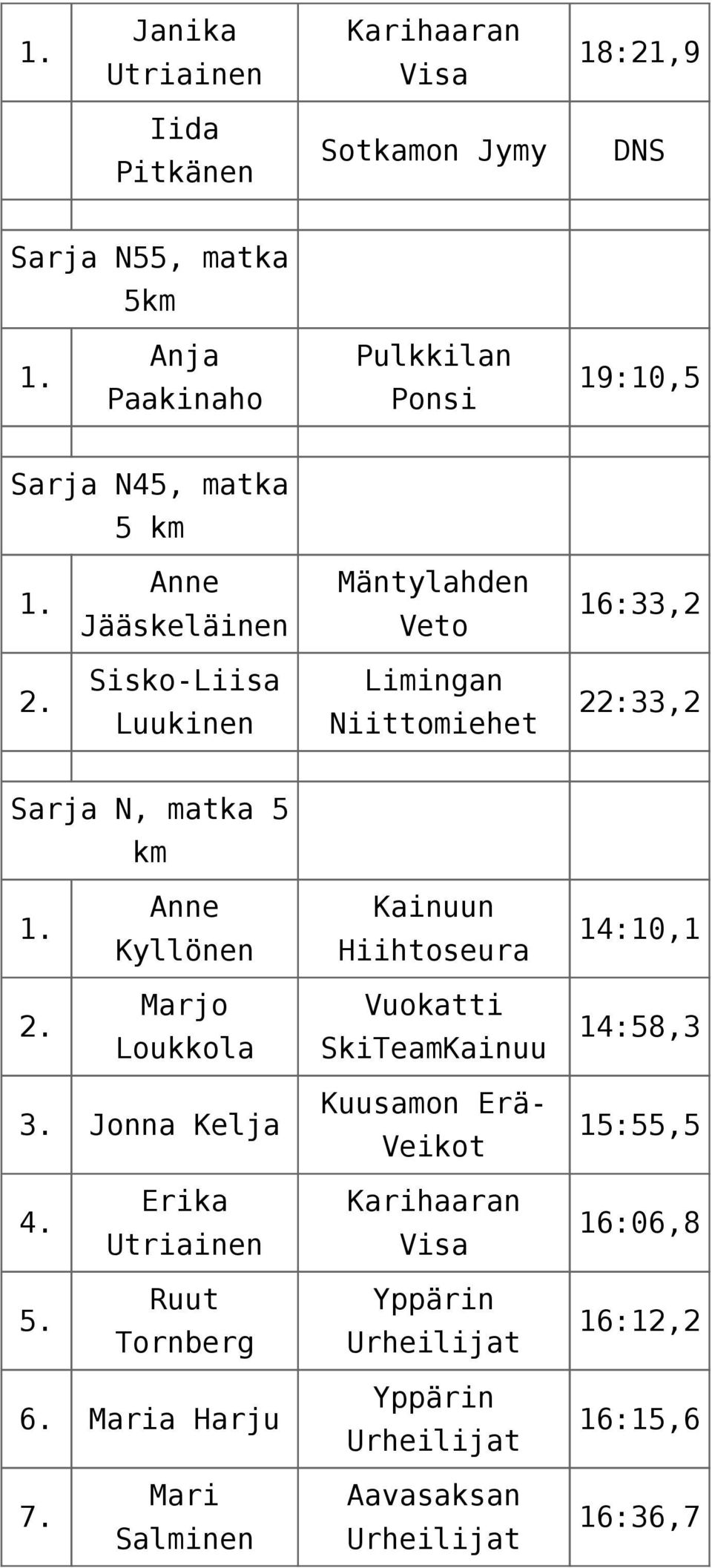 Kyllönen Kainuun Hiihtoseura 14:10,1 Marjo Loukkola Vuokatti SkiTeamKainuu 14:58,3 3. Jonna Kelja Kuusamon Erä- 15:55,5 4.