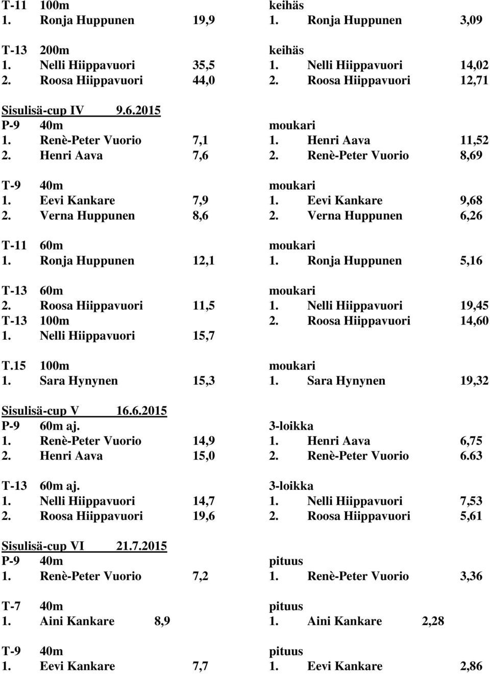 Eevi Kankare 9,68 2. Verna Huppunen 8,6 2. Verna Huppunen 6,26 T-11 60m moukari 1. Ronja Huppunen 12,1 1. Ronja Huppunen 5,16 T-13 60m moukari 2. Roosa Hiippavuori 11,5 1.