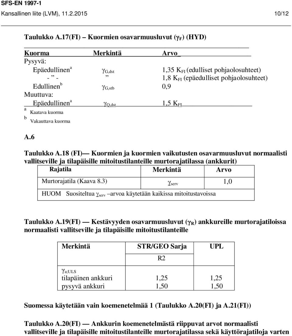 0,9 Muuttuva: Epäedullinen a g Q,dst 1,5 K FI a Kaatava kuorma b Vakauttava kuorma A.6 Taulukko A.