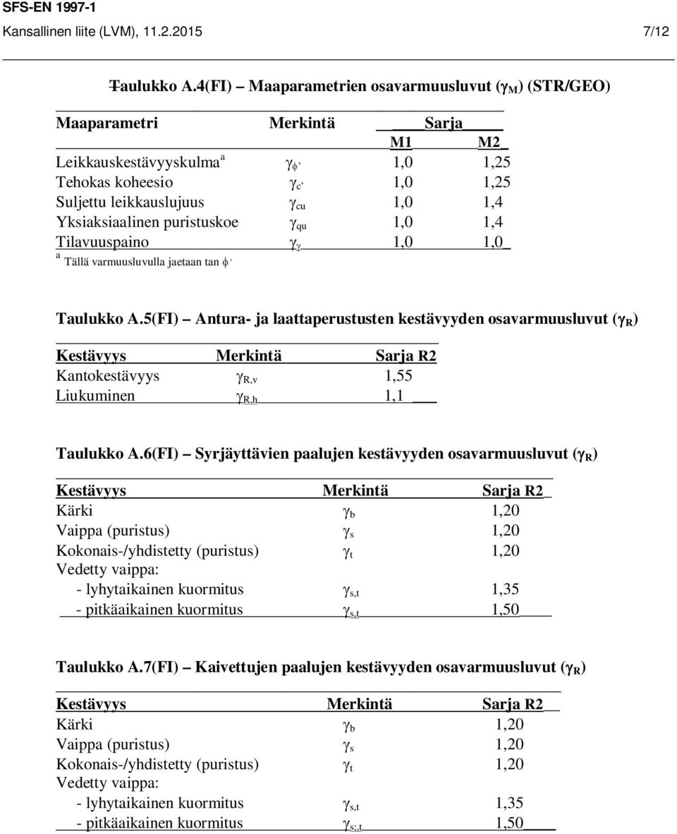 Yksiaksiaalinen puristuskoe g qu 1,0 1,4 Tilavuuspaino g g 1,0 1,0_ a Tällä varmuusluvulla jaetaan tan f, Taulukko A.