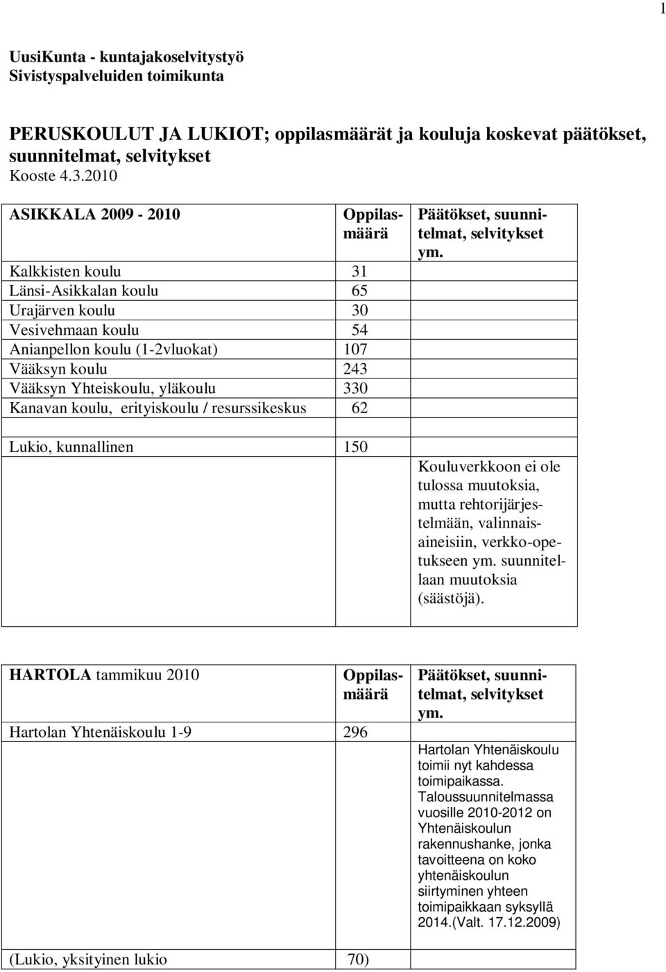 Kanavan koulu, erityiskoulu / resurssikeskus 62 Lukio, kunnallinen 150 Kouluverkkoon ei ole tulossa muutoksia, mutta rehtorijärjestelmään, valinnaisaineisiin, verkko-opetukseen suunnitellaan