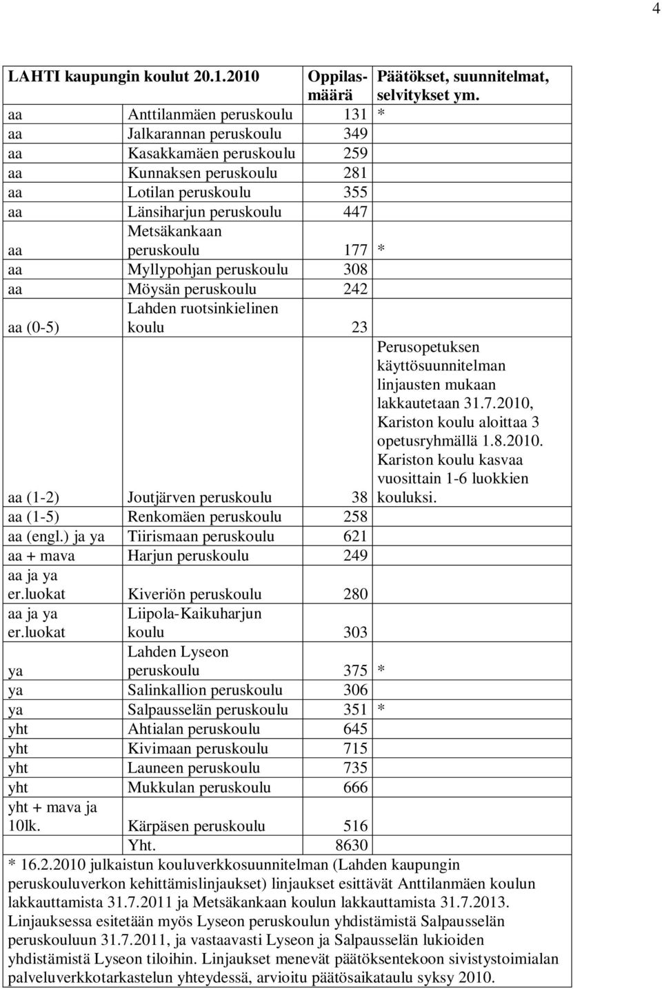 peruskoulu 177 * aa Myllypohjan peruskoulu 308 aa Möysän peruskoulu 242 Lahden ruotsinkielinen aa (0-5) koulu 23 aa (1-2) Joutjärven peruskoulu 38 aa (1-5) Renkomäen peruskoulu 258 aa (engl.