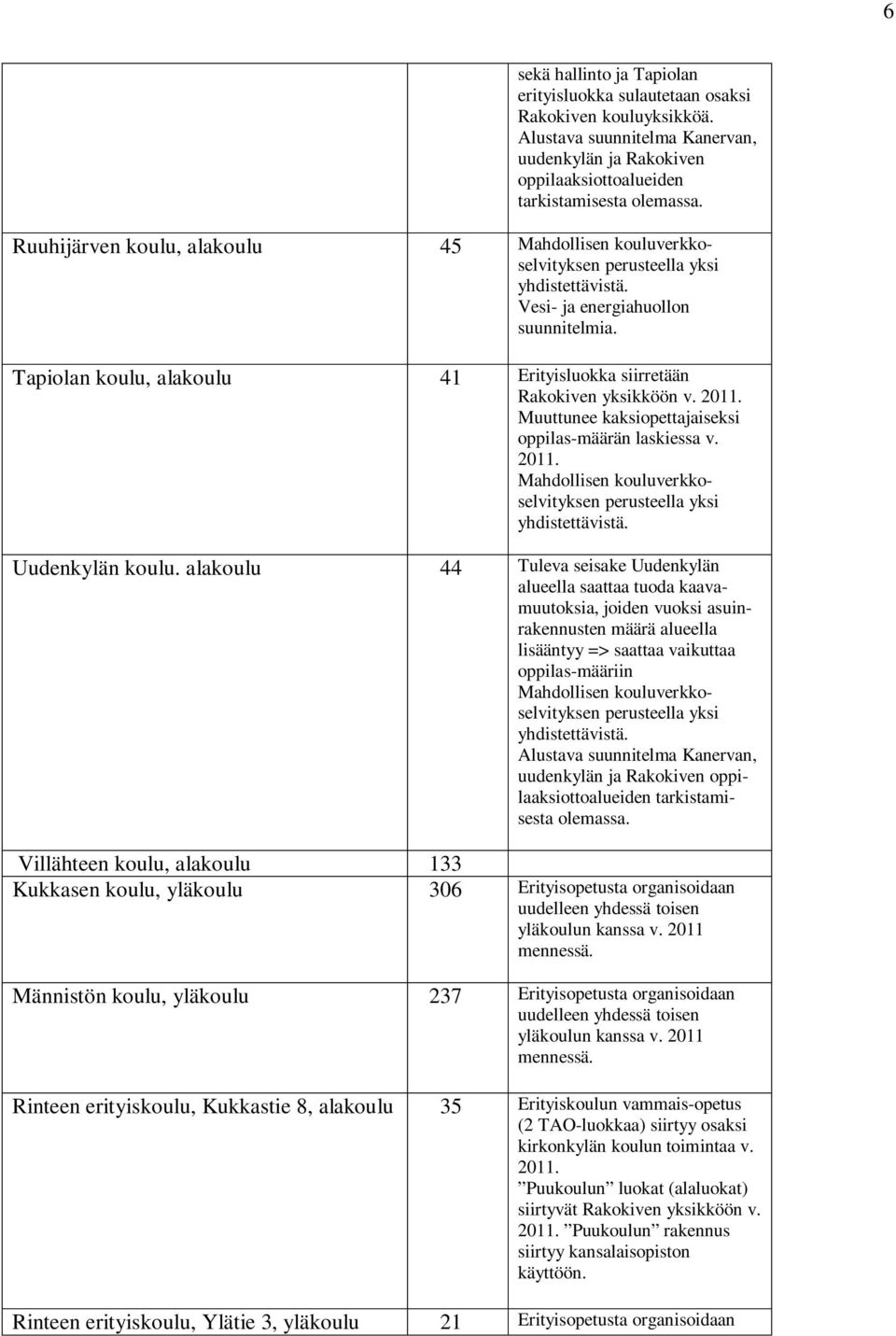 Tapiolan koulu, alakoulu 41 Erityisluokka siirretään Rakokiven yksikköön v. 2011. Muuttunee kaksiopettajaiseksi oppilas-määrän laskiessa v. 2011. Mahdollisen kouluverkkoselvityksen perusteella yksi yhdistettävistä.