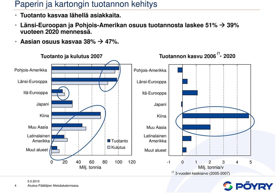 Tuotanto ja kulutus 2007 Tuotannon kasvu 2006 (1-2020 Pohjois-Amerikka Länsi-Eurooppa Itä-Eurooppa Japani Kiina Muu Aasia Latinalainen