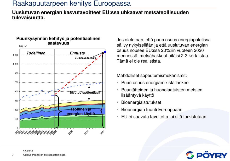 2020 mennessä, metsähakkuut pitäisi 2-3 kertaistaa. Tämä ei ole realistista.