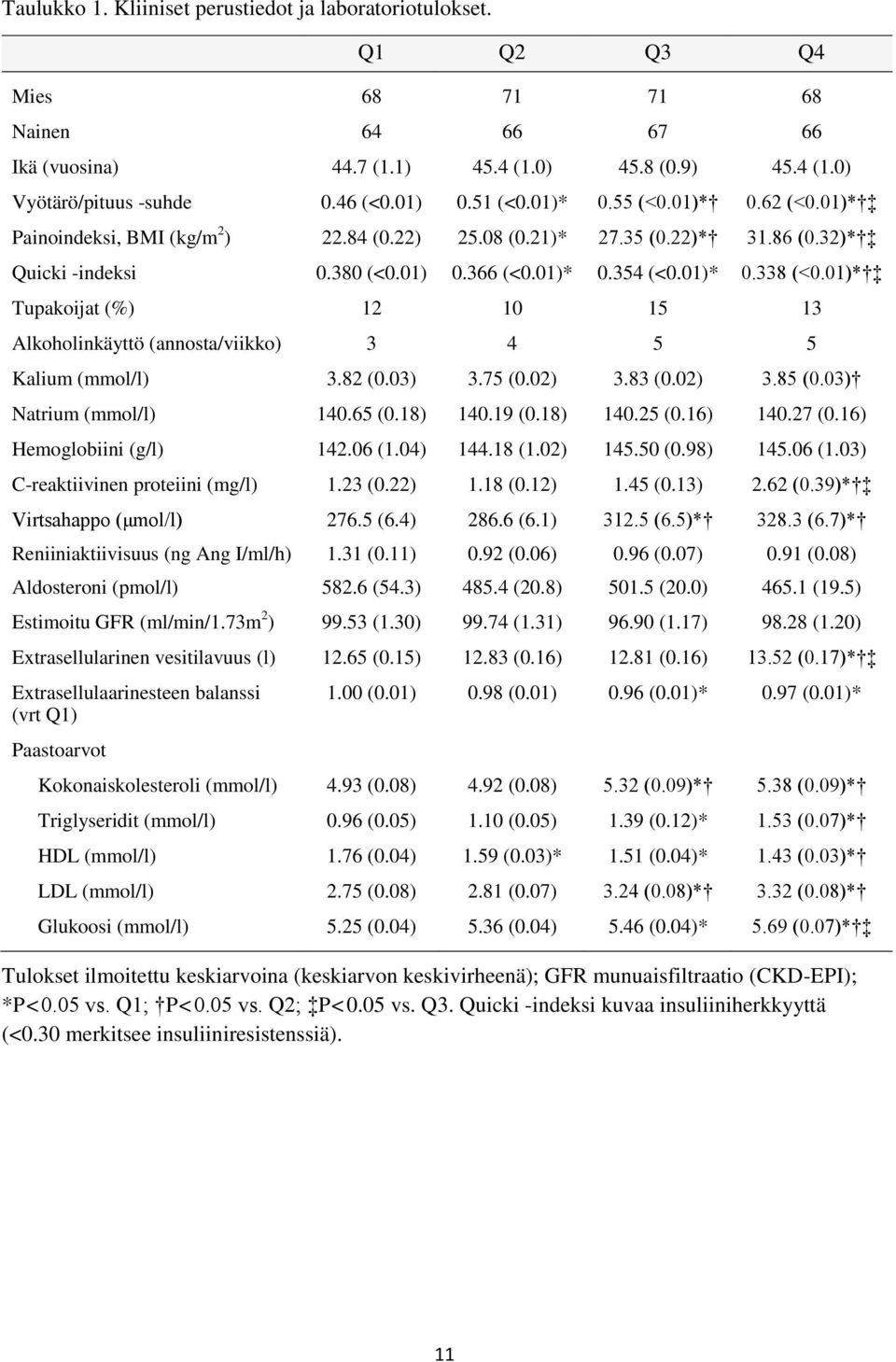 01)* Tupakoijat (%) 12 10 15 13 Alkoholinkäyttö (annosta/viikko) 3 4 5 5 Kalium (mmol/l) 3.82 (0.03) 3.75 (0.02) 3.83 (0.02) 3.85 (0.03) Natrium (mmol/l) 140.65 (0.18) 140.19 (0.18) 140.25 (0.16) 140.