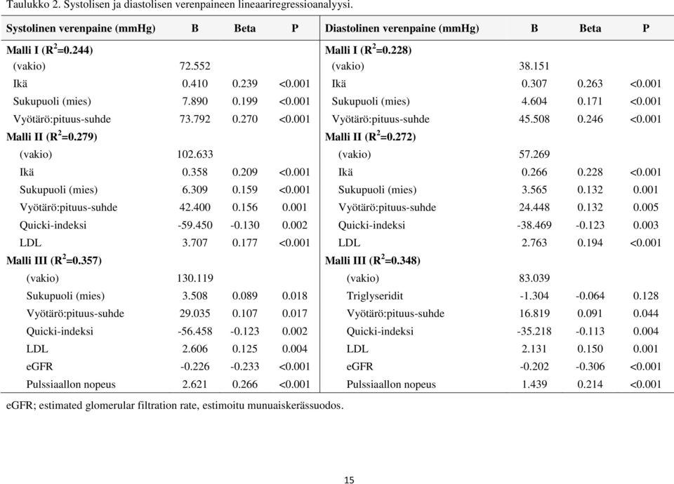 001 Vyötärö:pituus-suhde 45.508 0.246 <0.001 Malli II (R 2 =0.279) Malli II (R 2 =0.272) (vakio) 102.633 (vakio) 57.269 Ikä 0.358 0.209 <0.001 Ikä 0.266 0.228 <0.001 Sukupuoli (mies) 6.309 0.159 <0.