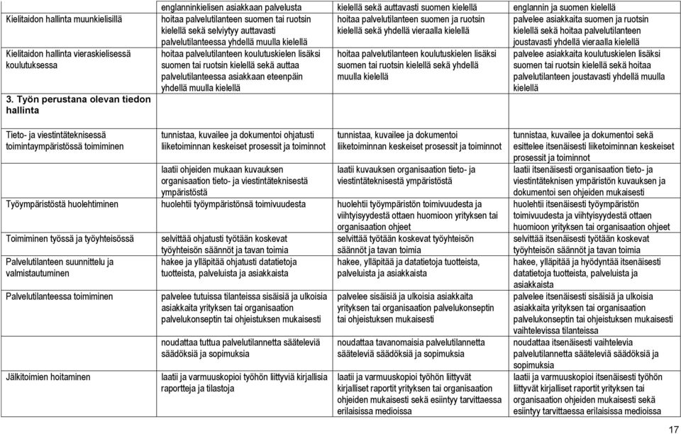 palvelutilanteen suomen ja ruotsin palvelee asiakkaita suomen ja ruotsin kielellä sekä selviytyy auttavasti kielellä sekä yhdellä vieraalla kielellä kielellä sekä hoitaa palvelutilanteen