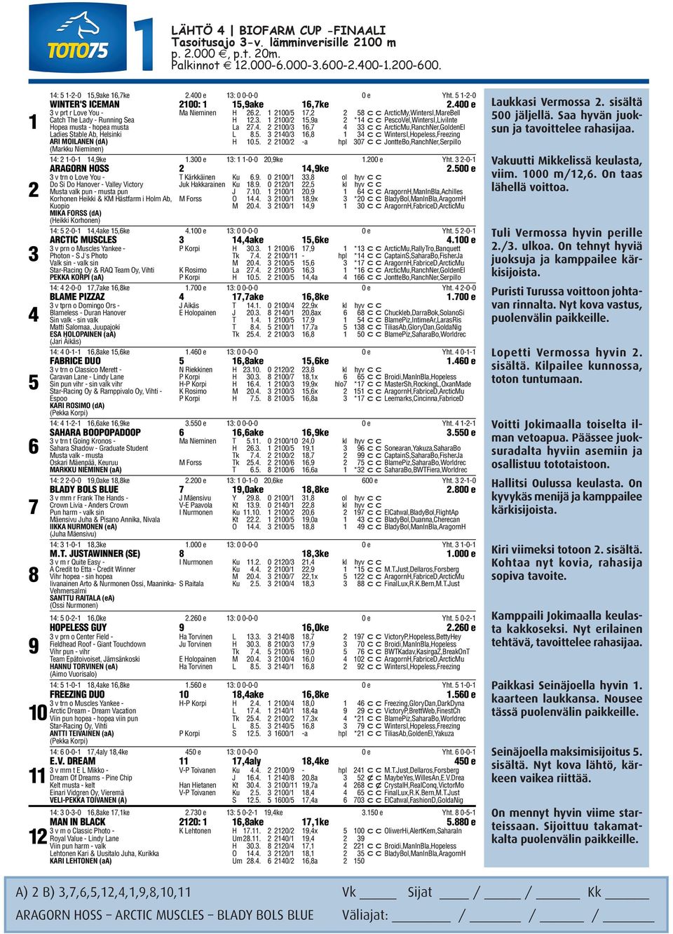 . 00/, c c ArcticMu,RanchNer,GoldenEl Ladies Stable Ab, Helsinki L.. 0/, c c WintersI,Hopeless,Freezing H 0.. 00/ -a hpl 0 c c JontteBo,RanchNer,Serpillo (Markku Nieminen) : -0-,ke.00 e : -0-0 0,ke.