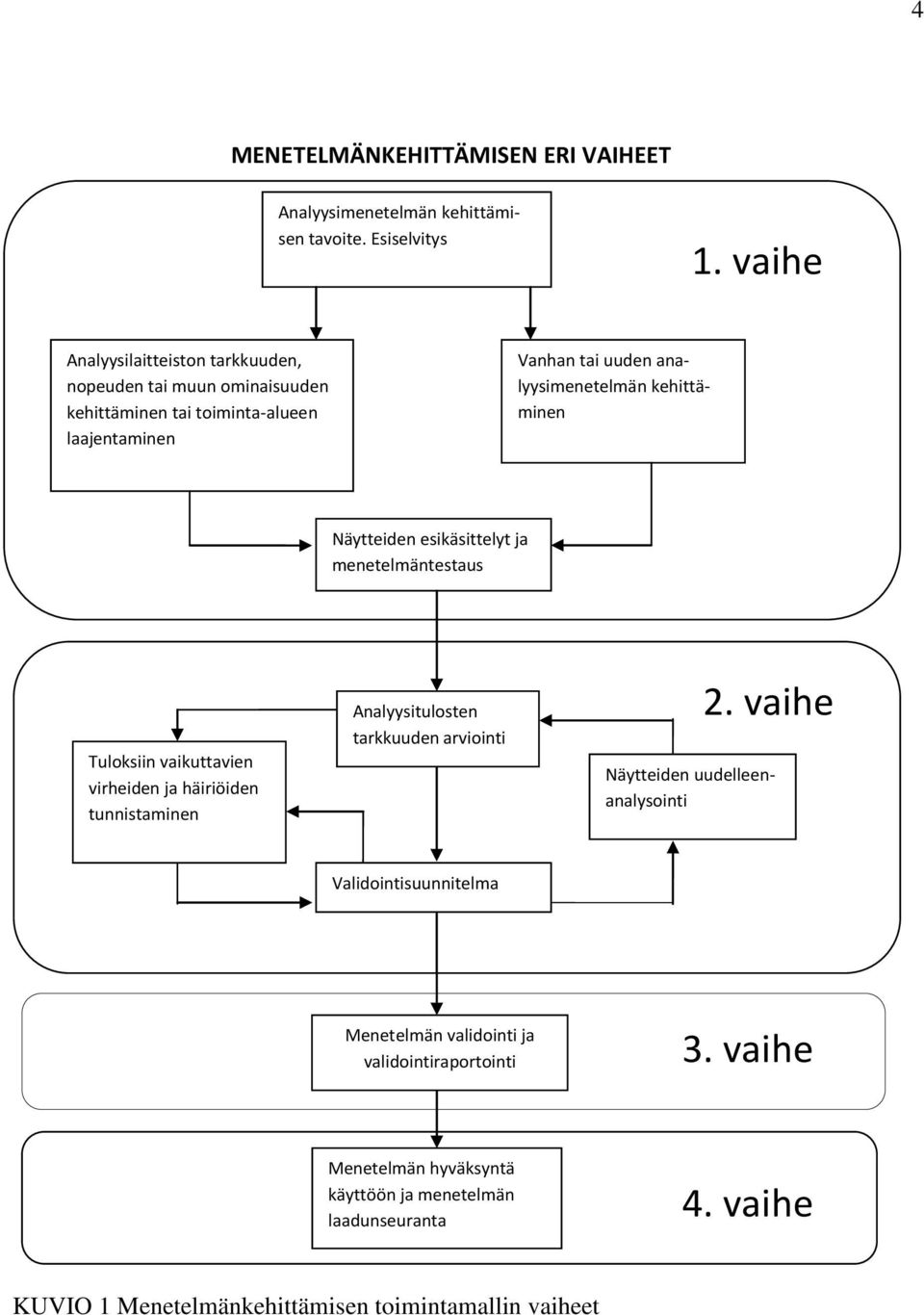 kehittäminen Näytteiden esikäsittelyt ja menetelmäntestaus Tuloksiin vaikuttavien virheiden ja häiriöiden tunnistaminen Analyysitulosten tarkkuuden arviointi 2.