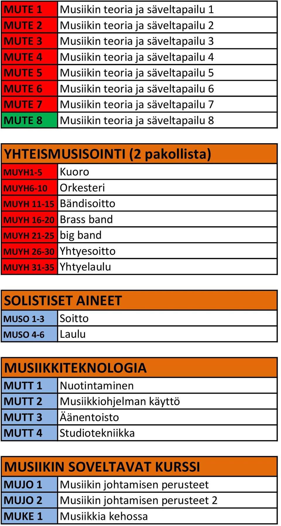 Orkesteri MUYH 11-15 Bändisoitto MUYH 16-20 Brass band MUYH 21-25 big band MUYH 26-30 Yhtyesoitto MUYH 31-35 Yhtyelaulu SOLISTISET AINEET MUSO 1-3 MUSO 4-6 Soitto Laulu MUSIIKKITEKNOLOGIA MUTT 1